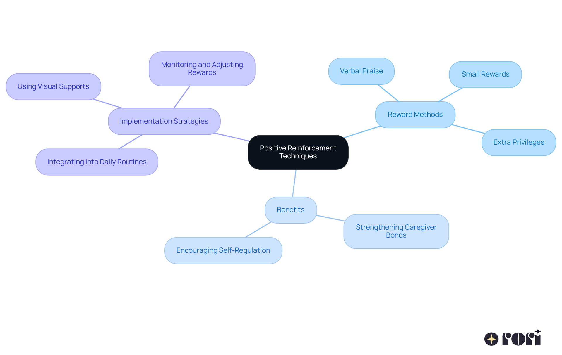 The center shows the main idea of using positive reinforcement. Follow the branches to discover different reward methods and their benefits for children, helping to visualize how everything connects.