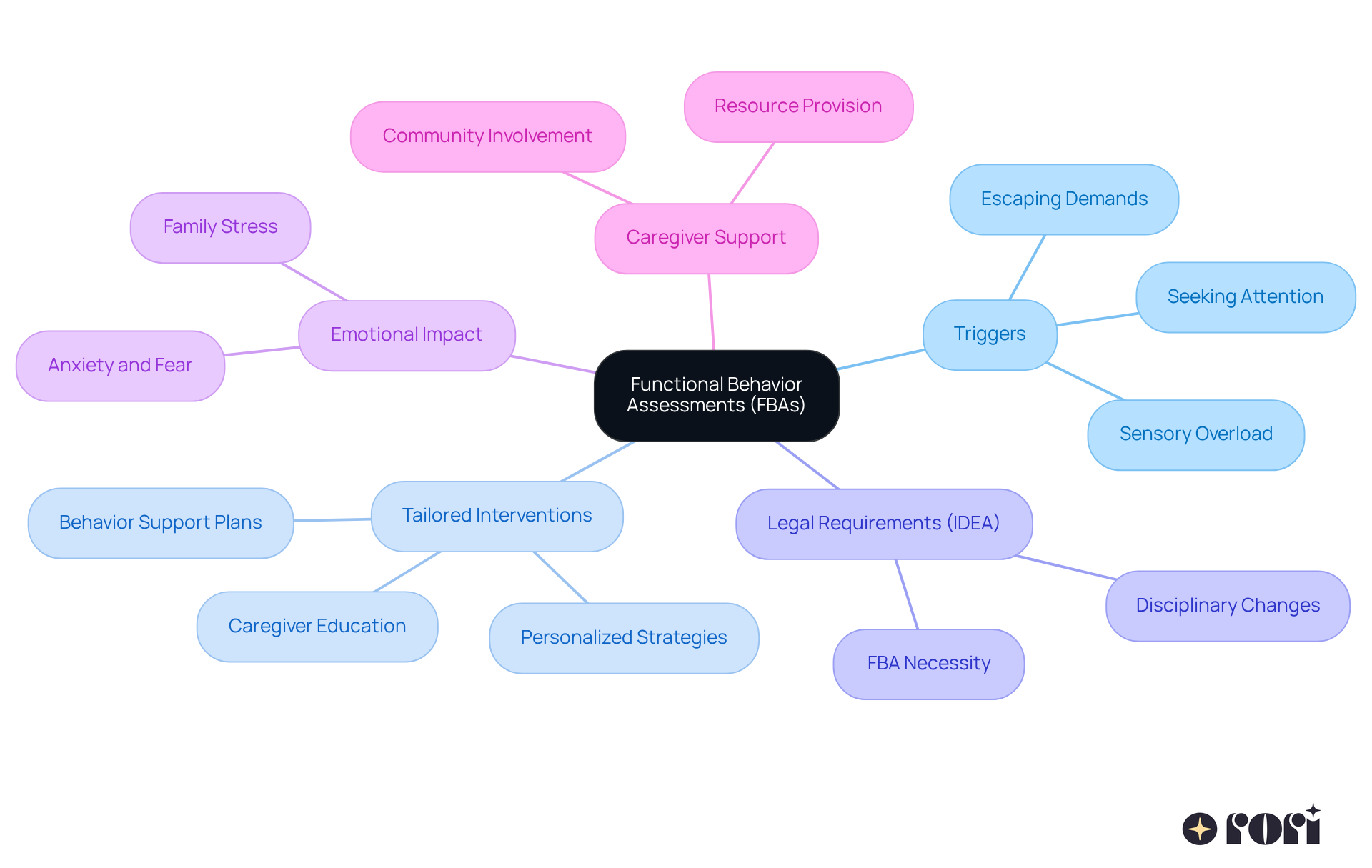 The center represents the main topic of FBAs. Each branch explores different aspects like triggers and interventions, showing how they connect back to the central theme of understanding and addressing elopement behaviors.