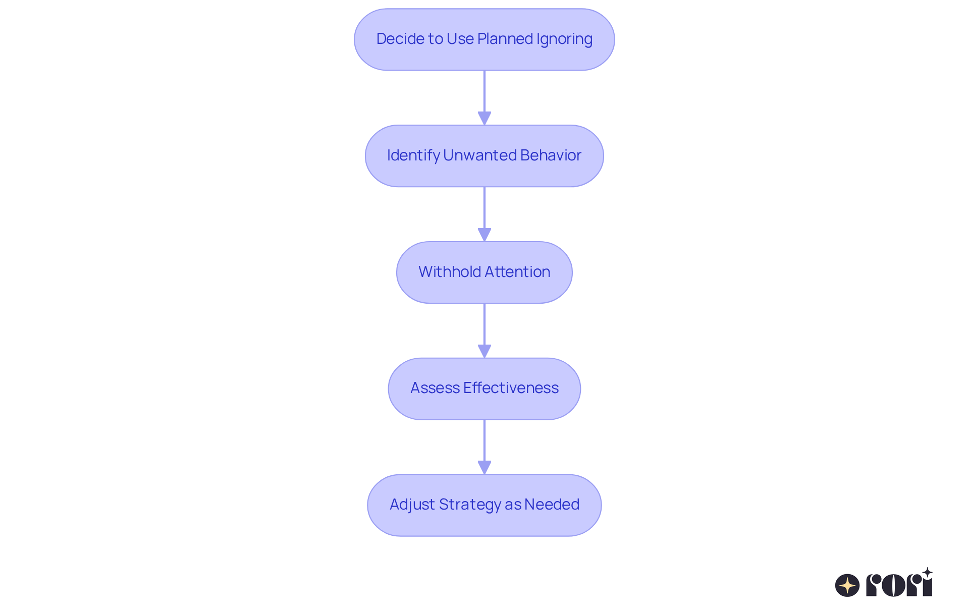 The flowchart guides you through the steps of using planned ignoring. Start with deciding to use this technique, then identify the unwanted behavior, withhold attention, assess how well it's working, and be ready to adjust your approach to best support the child.
