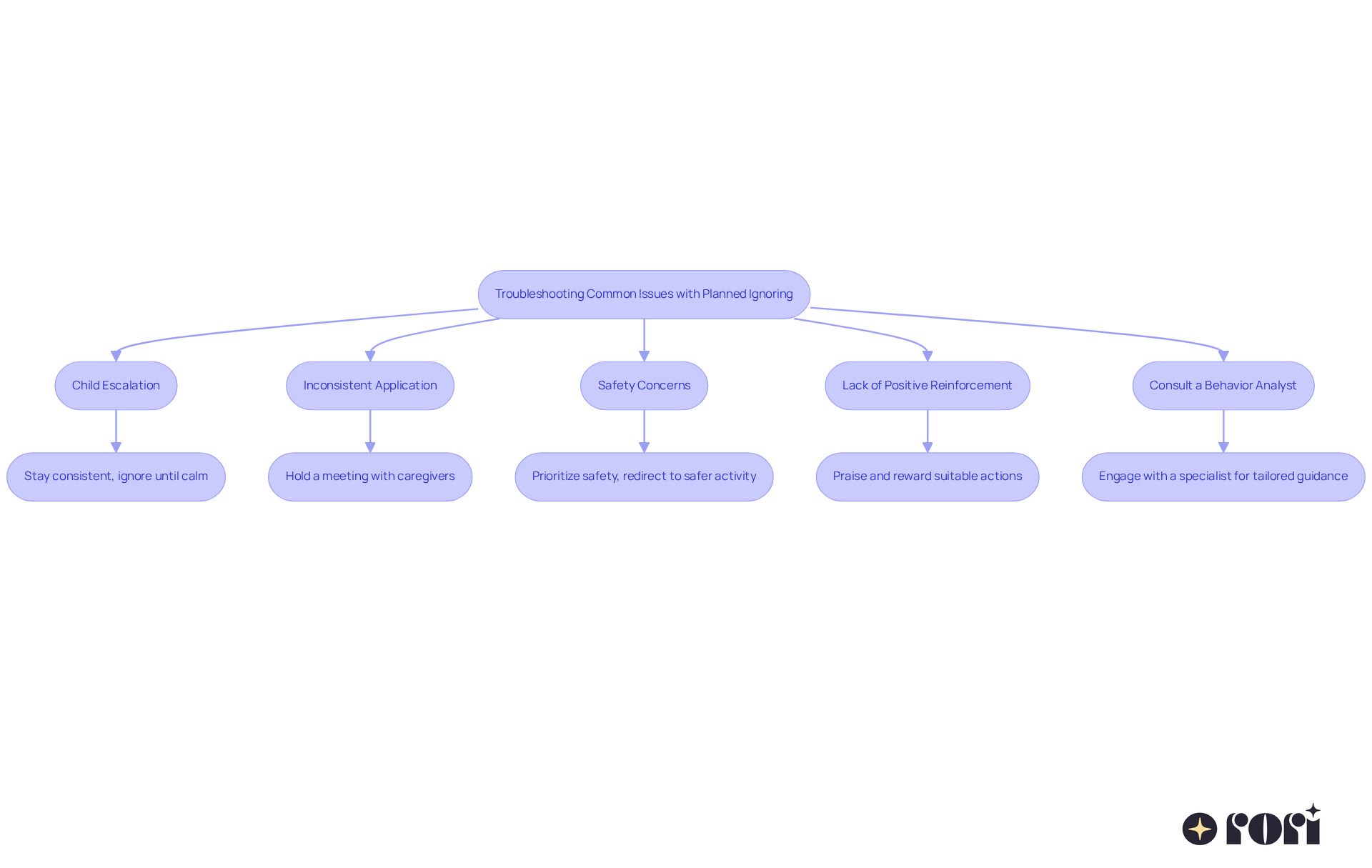 Each box represents a common issue faced when using planned ignoring, and the arrows guide you to the recommended actions to take. Follow the flow from the problems to find the best solutions.