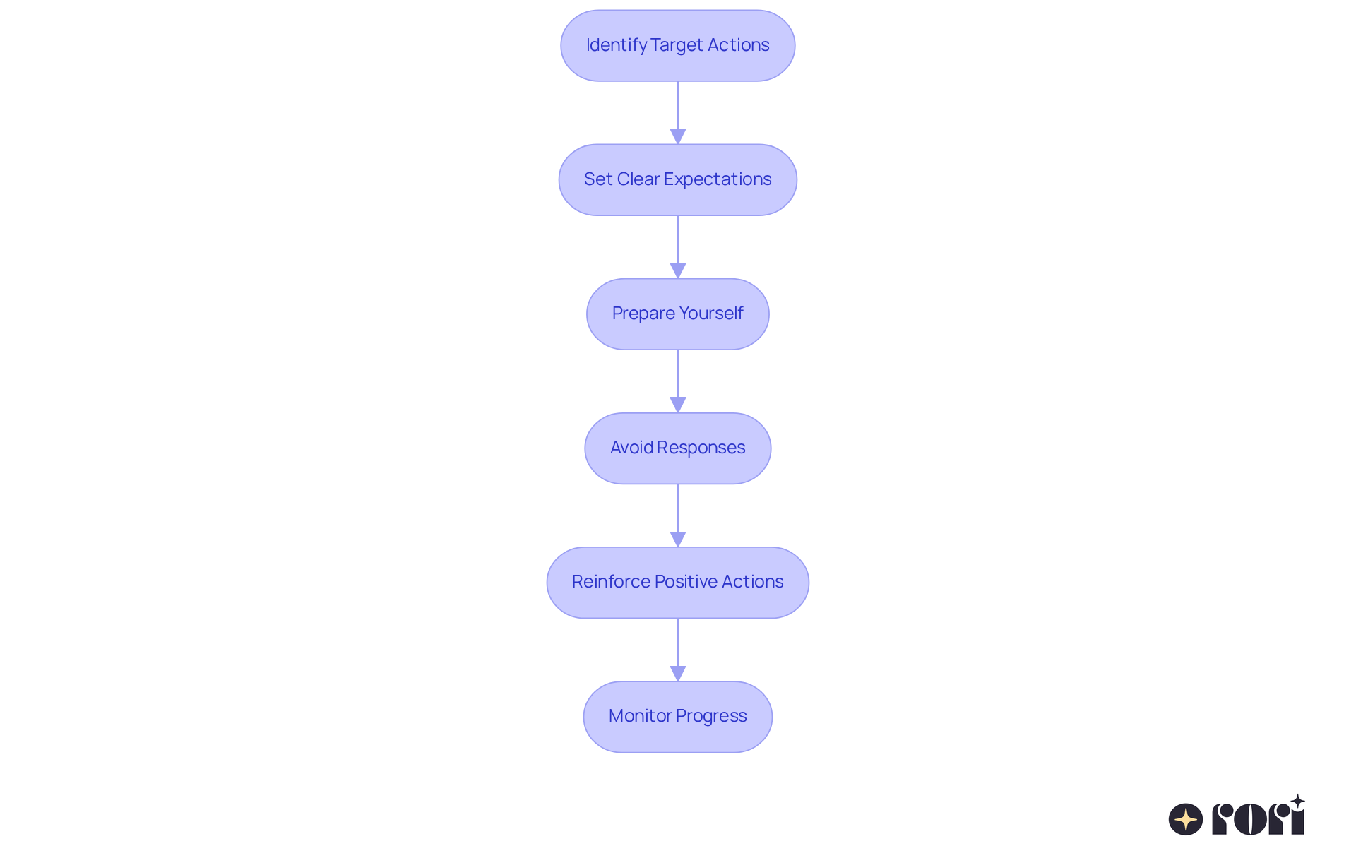 Each box represents a step in the process of planned ignoring. Follow the arrows to understand how to move from one step to the next, guiding you through effective parenting strategies.