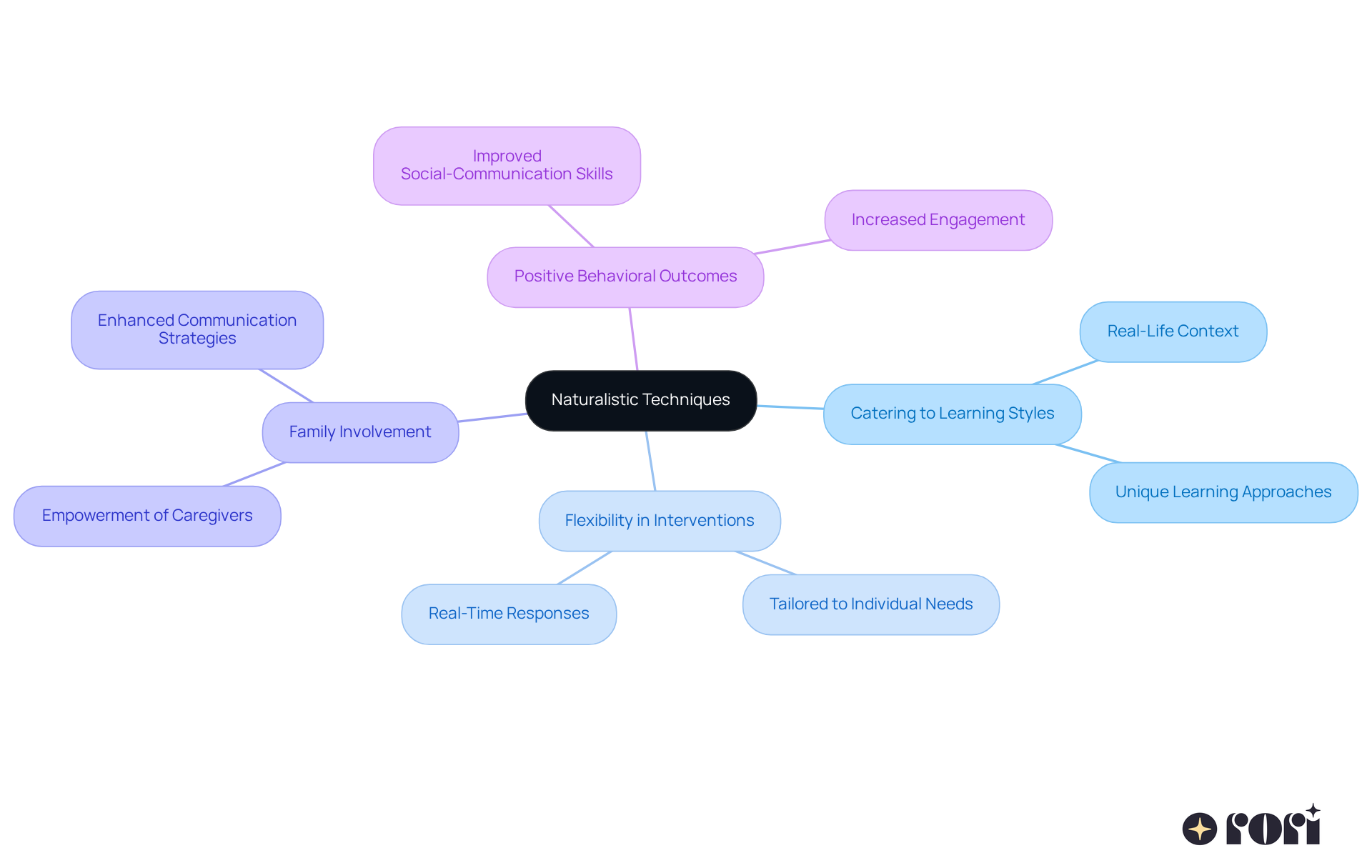The central idea is naturalistic techniques, and each branch represents a reason for their use. Follow the branches to see how each reason contributes to the overall effectiveness of these techniques for learners with developmental disorders.