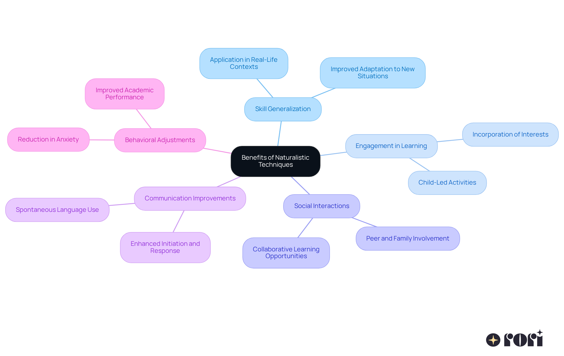 The central idea is 'Benefits of Naturalistic Techniques', and each branch represents a specific benefit. The further sub-branches provide details or examples, showing how these techniques enhance learning and social skills.