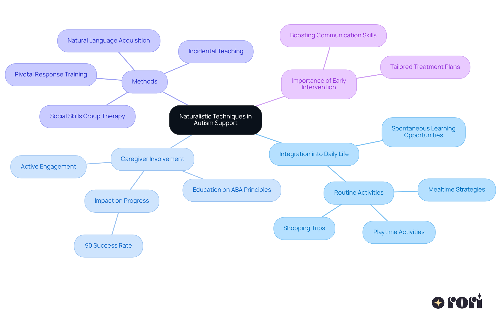 This mindmap illustrates how naturalistic techniques connect to various aspects of autism support. Each branch represents a critical area of focus, showing how they interrelate and contribute to enhancing learning experiences.