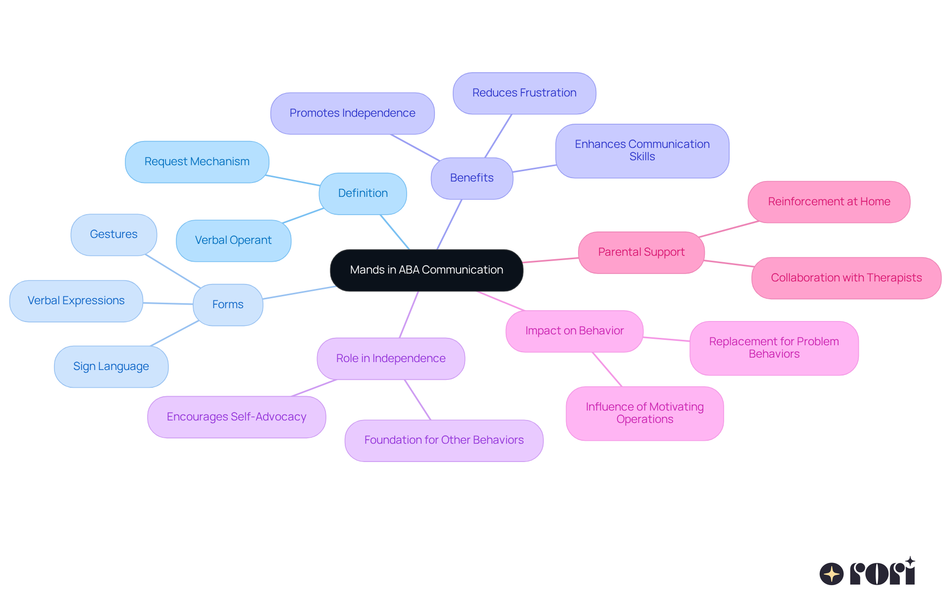 This mindmap begins with the concept of mands at the center, branching into various aspects like how they work, their forms, and their benefits. Each branch helps visualize how these ideas relate, making it easier to understand the importance of mands in fostering communication.