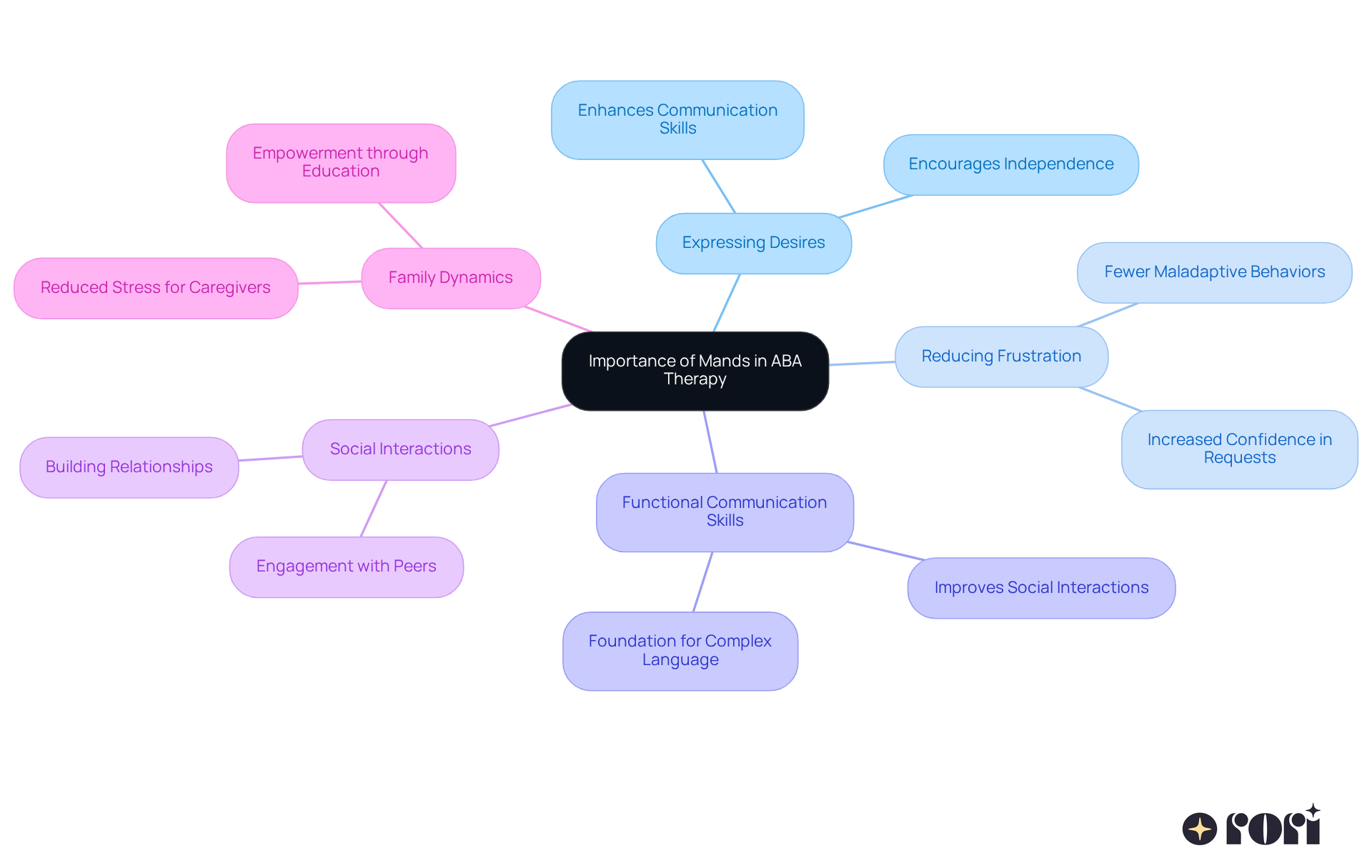 At the center is the main idea about mands. Each branch represents a significant aspect of how mands contribute to therapy outcomes. Follow the branches to explore how each concept connects and supports the overall theme.