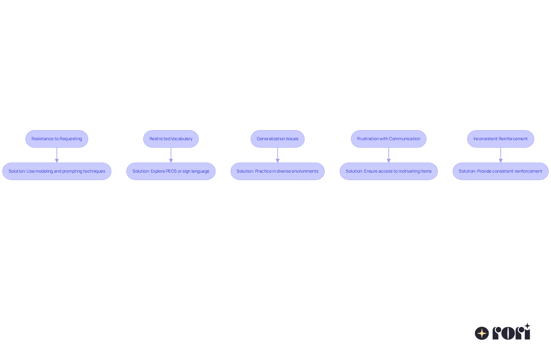 Each box shows a specific challenge parents may encounter, while the connecting arrows lead to practical solutions, helping guide parents through the process of supporting their child's communication skills.