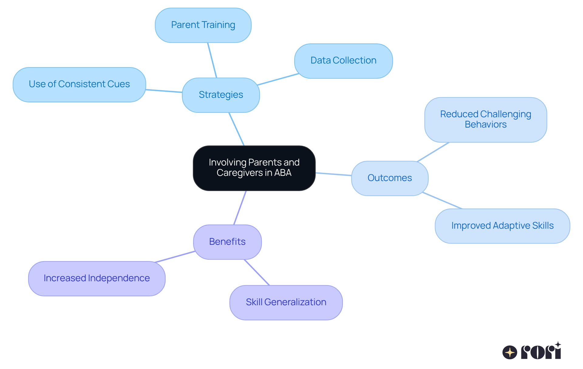 The central node represents the theme of parental involvement in therapy, with branches showing strategies to implement and the positive outcomes they can lead to.