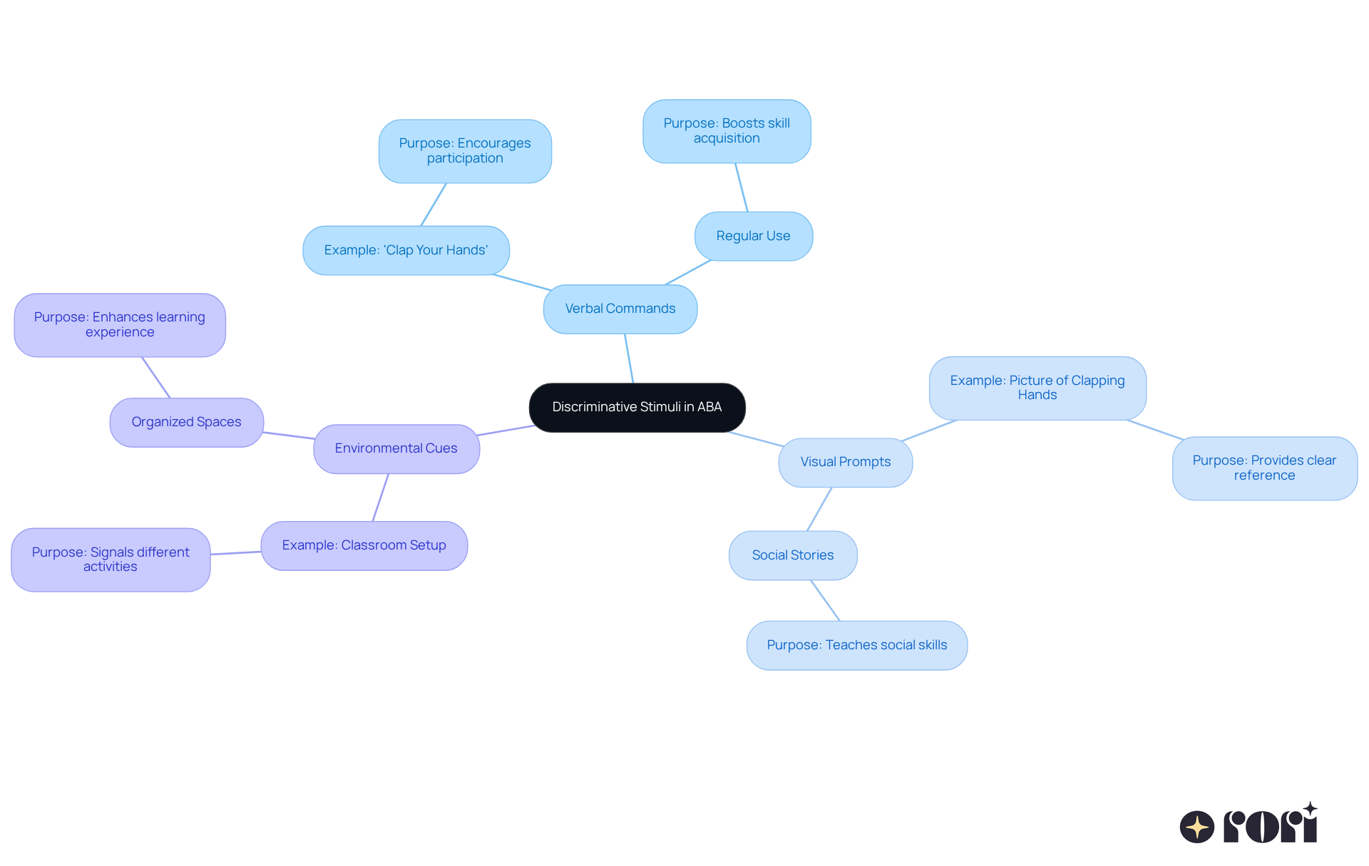 The center represents the main topic of discriminative stimuli. Each branch shows a type of SD, and the sub-branches provide examples and their benefits. This layout helps you understand how different stimuli work together to support learning.