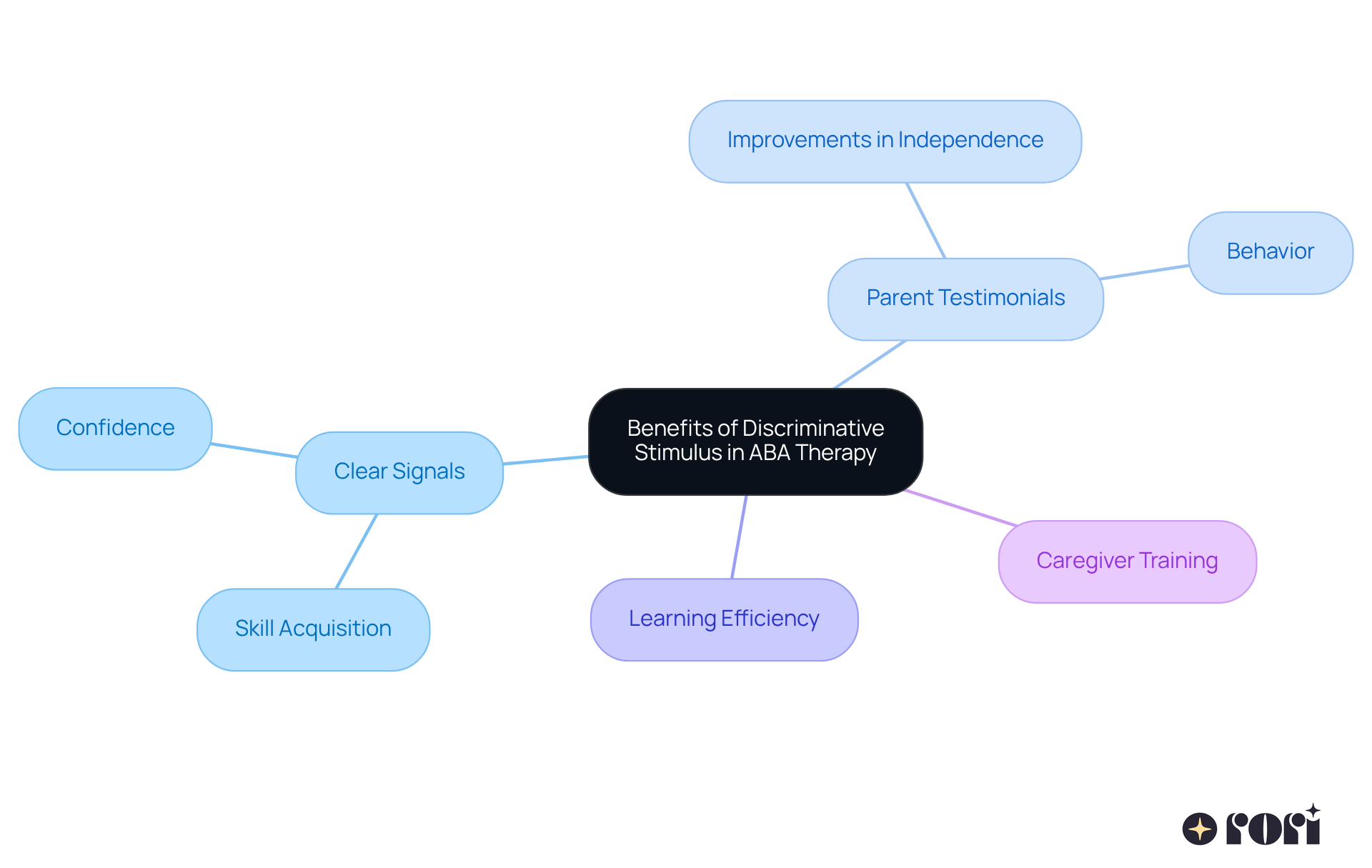 The central node represents the main concept, while each branch shows a key benefit or area related to discriminative stimuli in therapy. Follow the branches to see how these benefits interconnect and support individuals with autism.