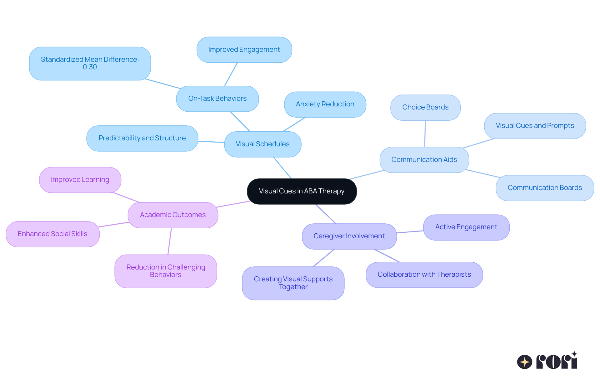 The central node represents the overall theme of visual cues. Each branch highlights a key area of focus, while sub-branches provide supporting details, making it easier to understand how these components work together to improve learning for children with autism.