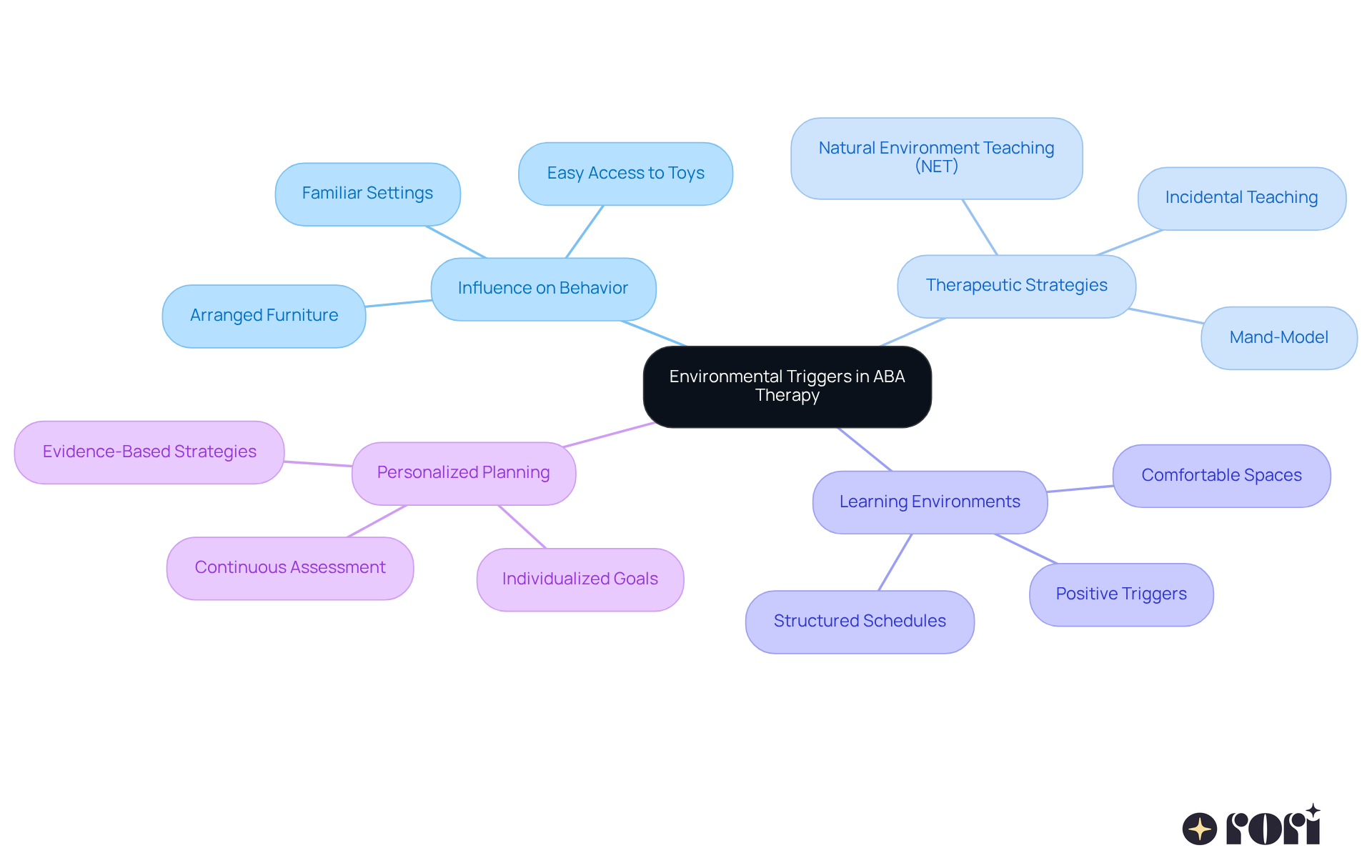 The center represents the main idea of using environmental cues in therapy. The branches show how different factors and strategies relate to this concept, helping us understand their impact on behavior and learning.