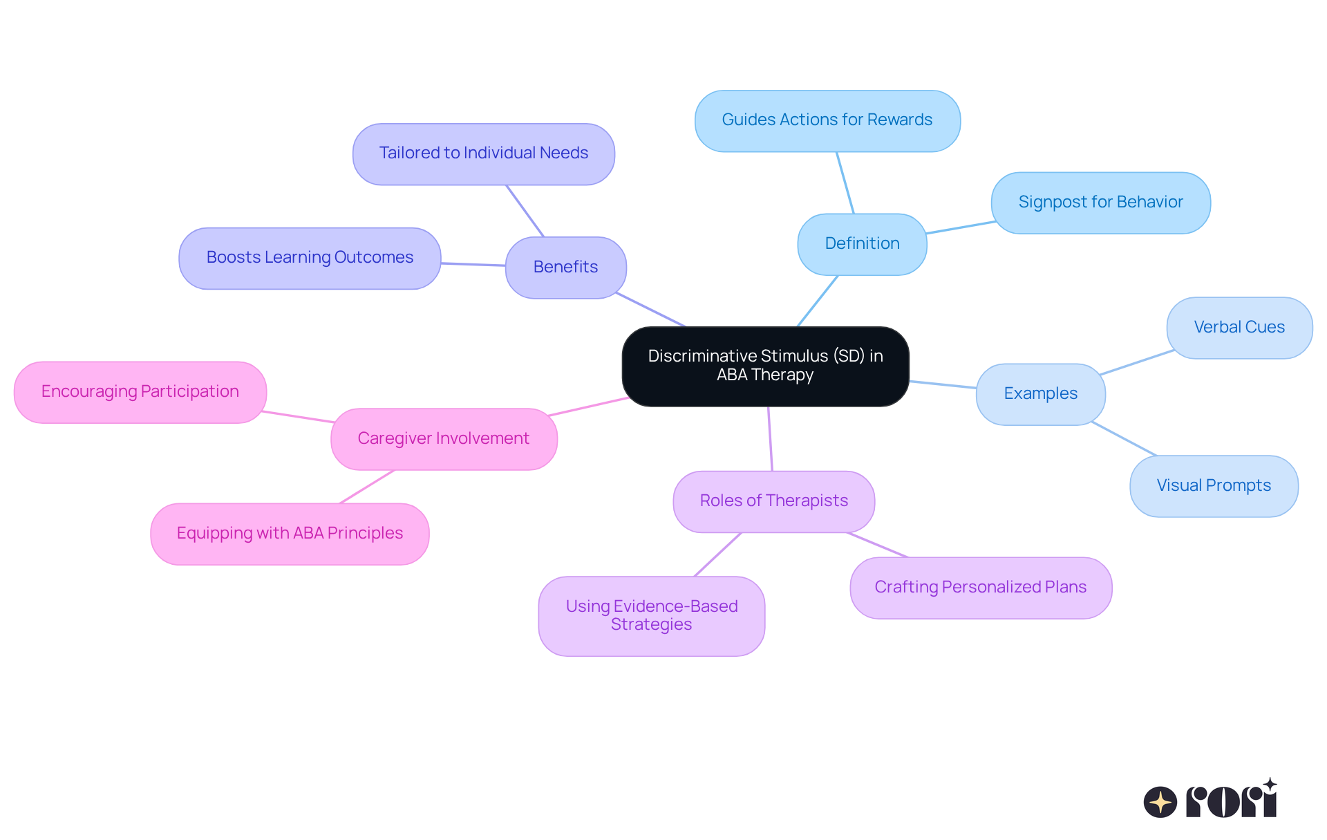 The central idea is SD, branching out to show its definition, examples, benefits, and the roles of those involved in ABA therapy. Each branch connects related concepts, helping to visualize how they interact and support effective behavioral interventions.