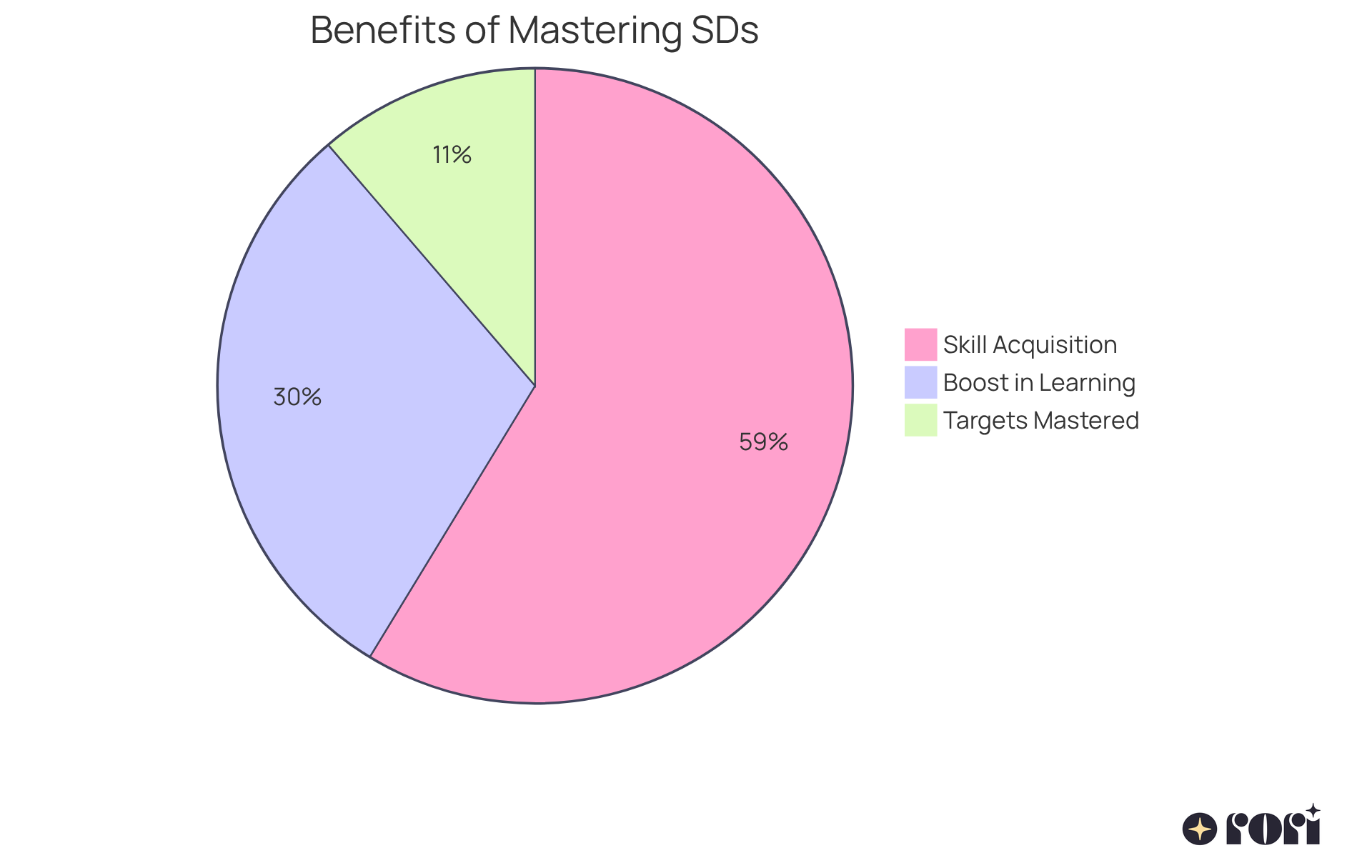 Each segment of the pie chart indicates a different benefit of mastering SDs: the larger the segment, the greater the impact on children's learning and development.