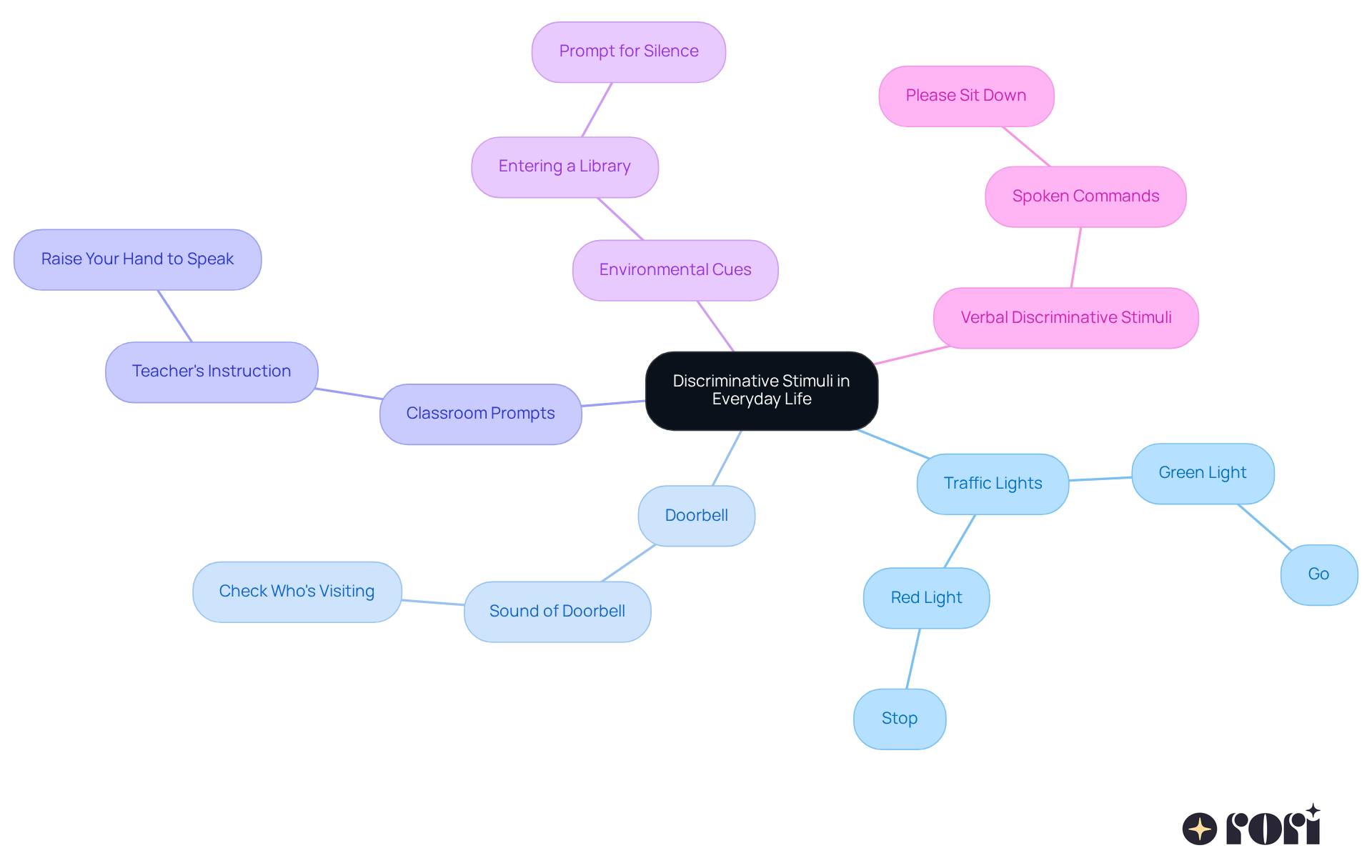 At the center is the main idea of discriminative stimuli, and each branch represents a different example. Follow the branches to see how each example influences behavior in daily life.
