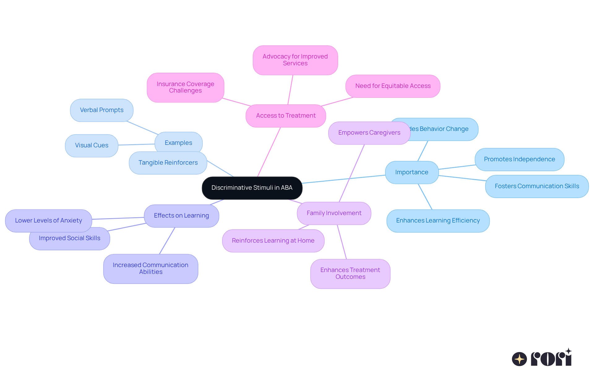 Start at the center with the main concept, then follow the branches to explore different aspects of discriminative stimuli, including why they're important, how they work, and the role of family in supporting learning.