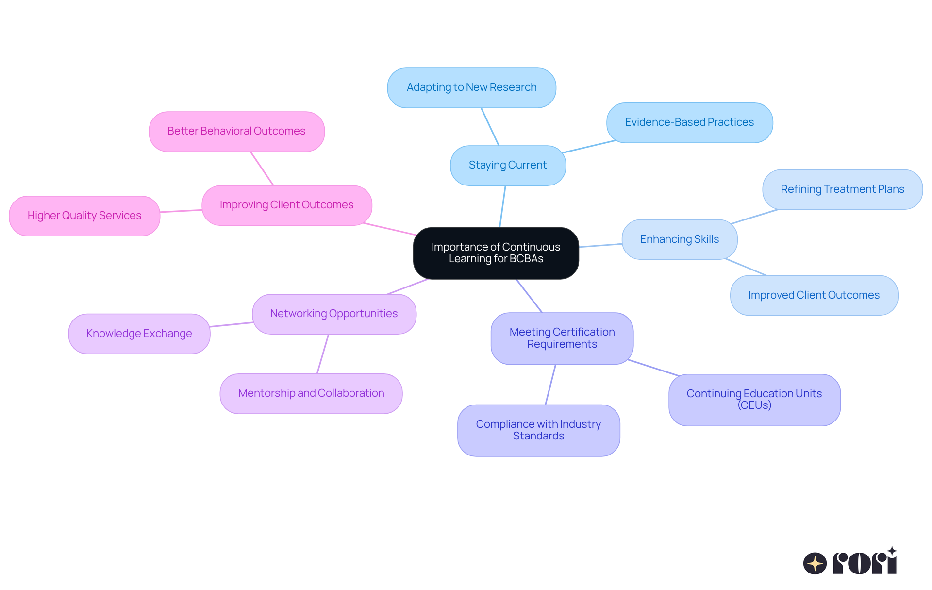 The central node represents the key theme of continuous learning, while the branches show the different reasons why it is important for BCBAs. Each branch can be thought of as a key benefit, helping you understand the full impact of ongoing education on their careers.