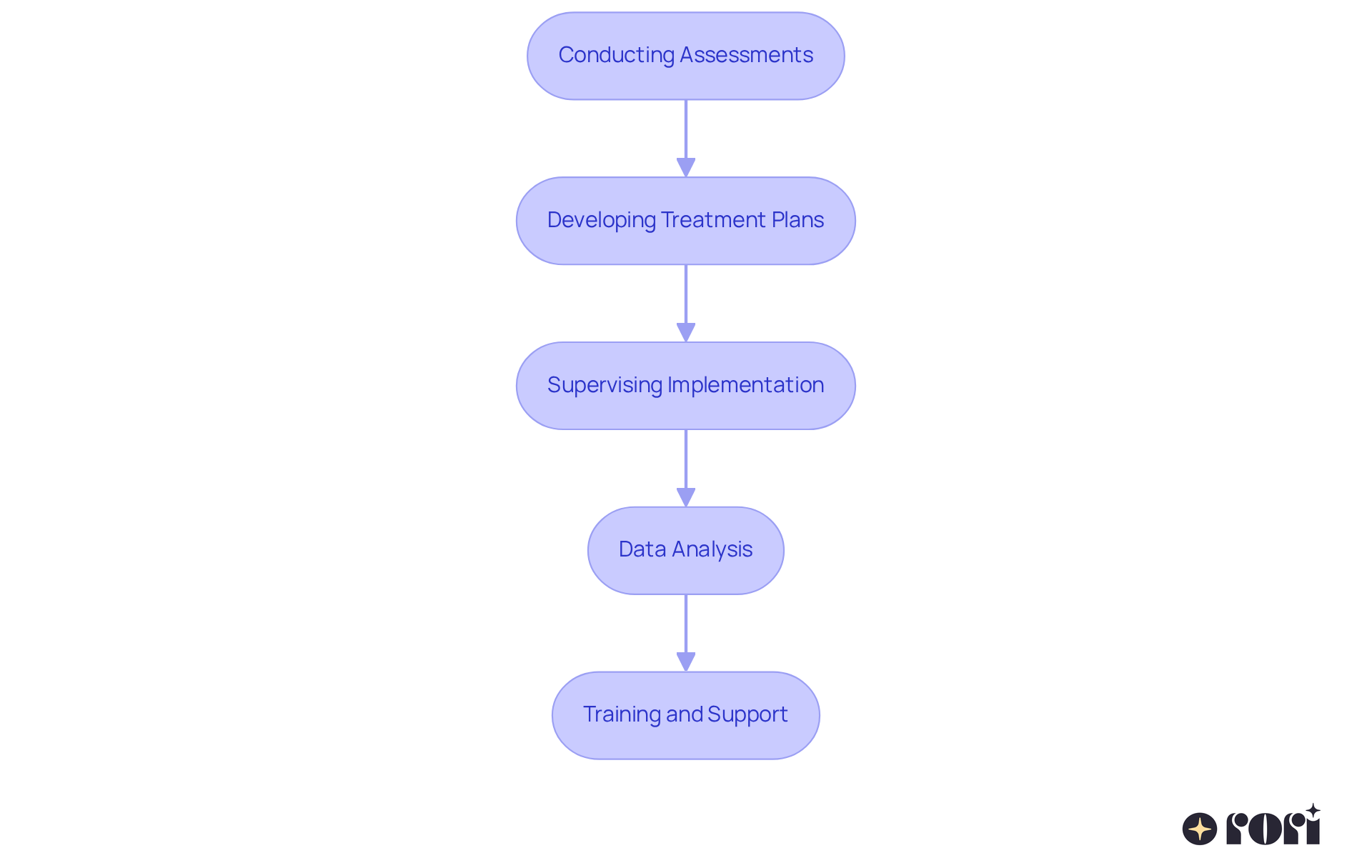 Each box highlights a different role of a BCBA. Follow the arrows to see how these responsibilities connect and flow into one another as part of the process of supporting individuals with behavioral challenges.