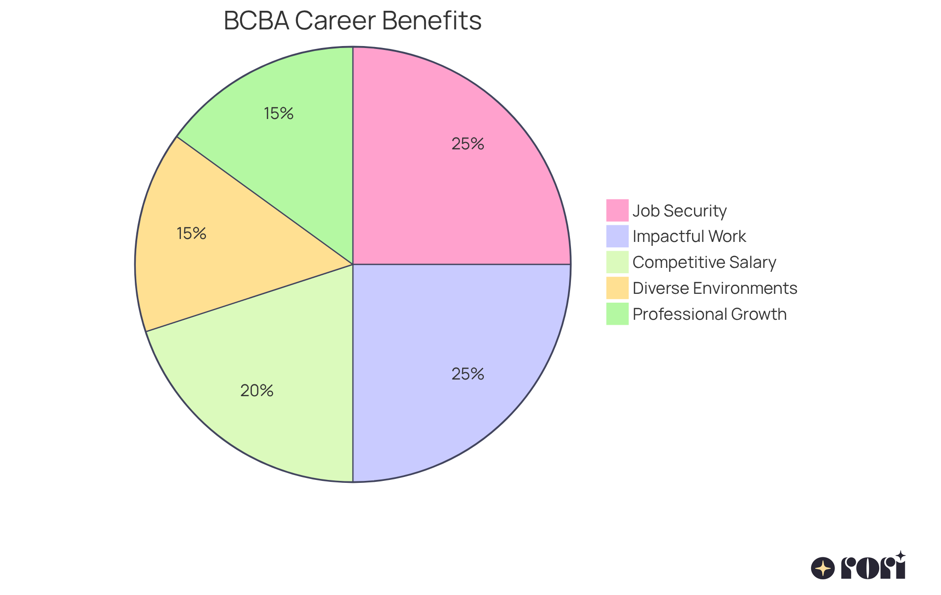 Each slice of the pie represents a key benefit of being a BCBA. The larger the slice, the more significant that benefit is to overall job satisfaction. Use this chart to understand how these advantages contribute to a fulfilling career.