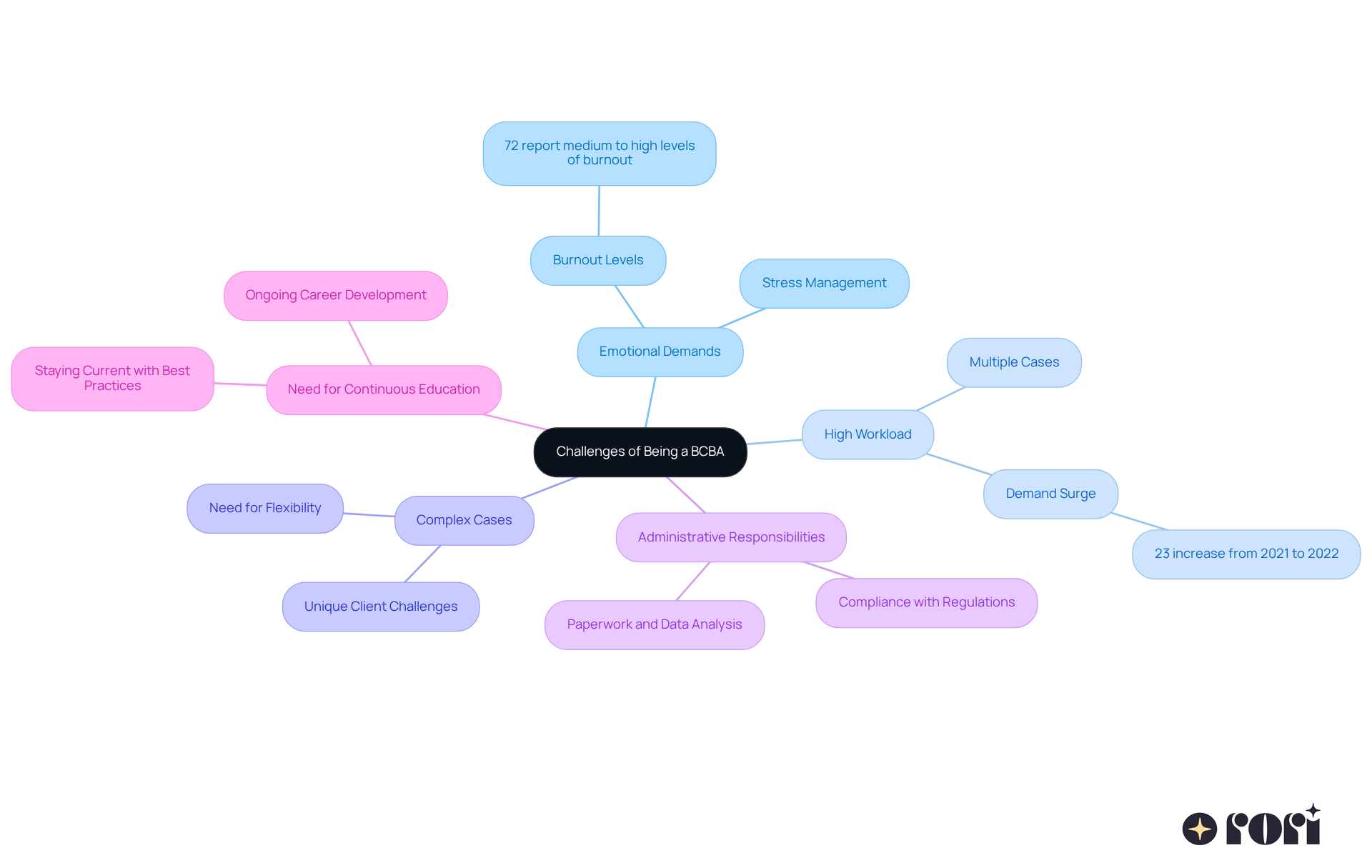 The center of the mindmap represents the main theme — the challenges of being a BCBA. Each branch is a specific challenge, with additional details or statistics provided as sub-nodes to enrich understanding.