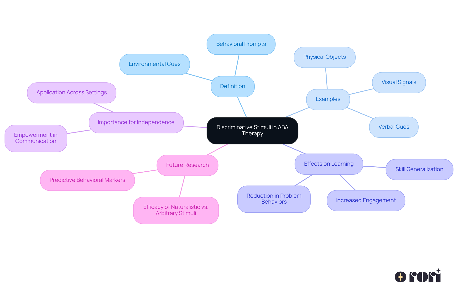 The center represents the main concept of discriminative stimuli, with branches showing different aspects like definitions, examples, and their role in learning and independence.