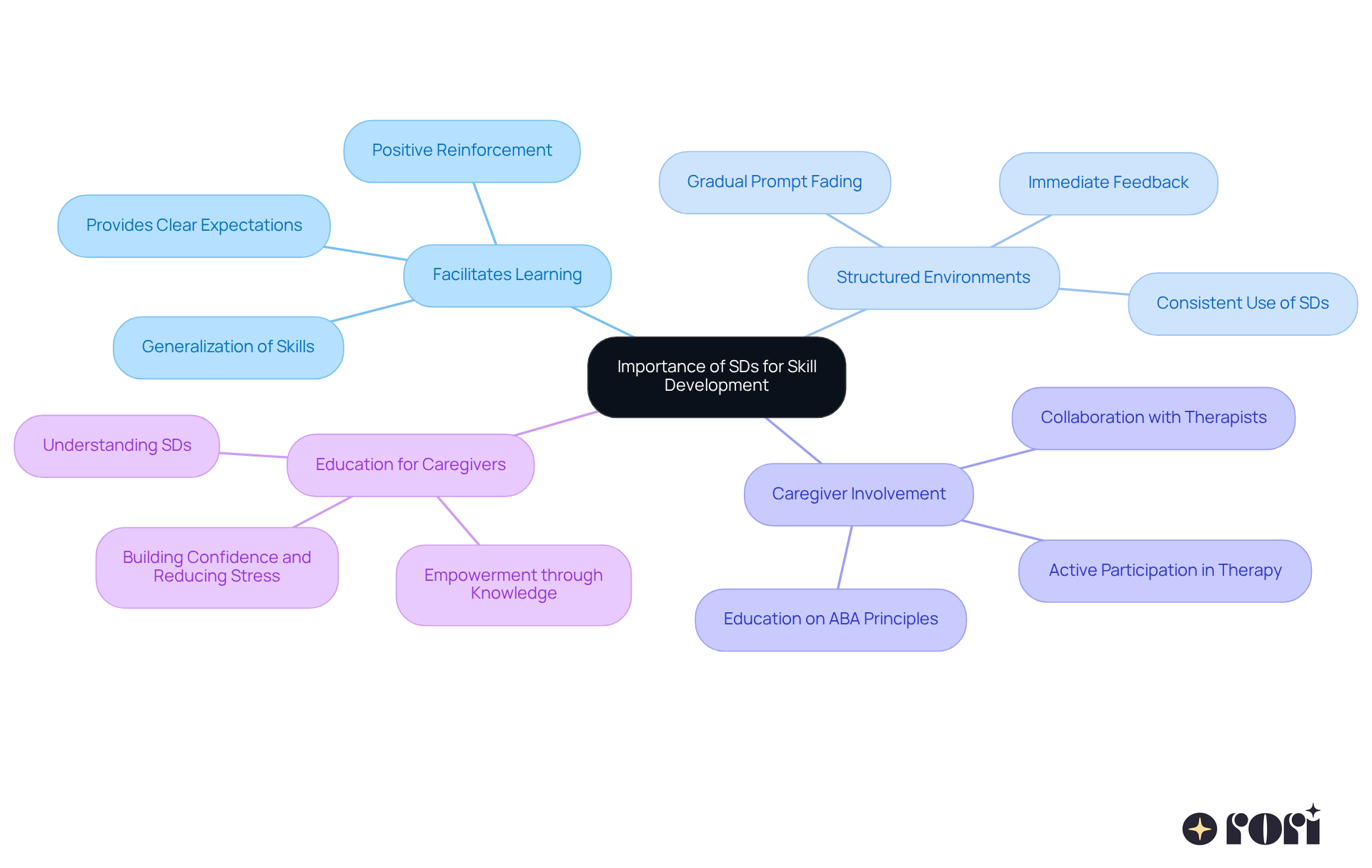The center shows the main idea, with branches representing key themes and subpoints that provide more detail. This helps you understand how everything connects and the role of SDs in learning.