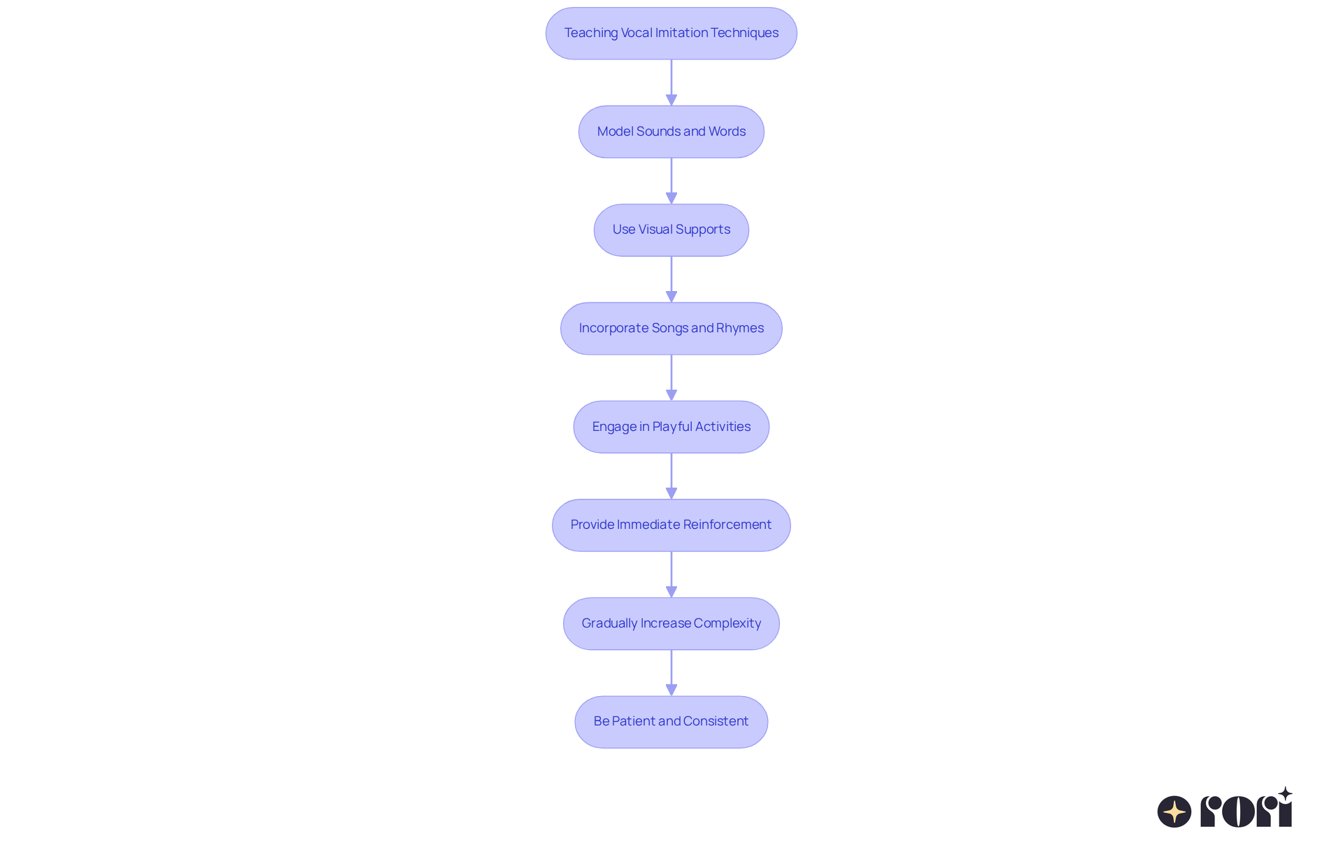 Each box represents a technique to help teach vocal imitation. Follow the arrows to see the order in which these techniques can be applied for effective learning.