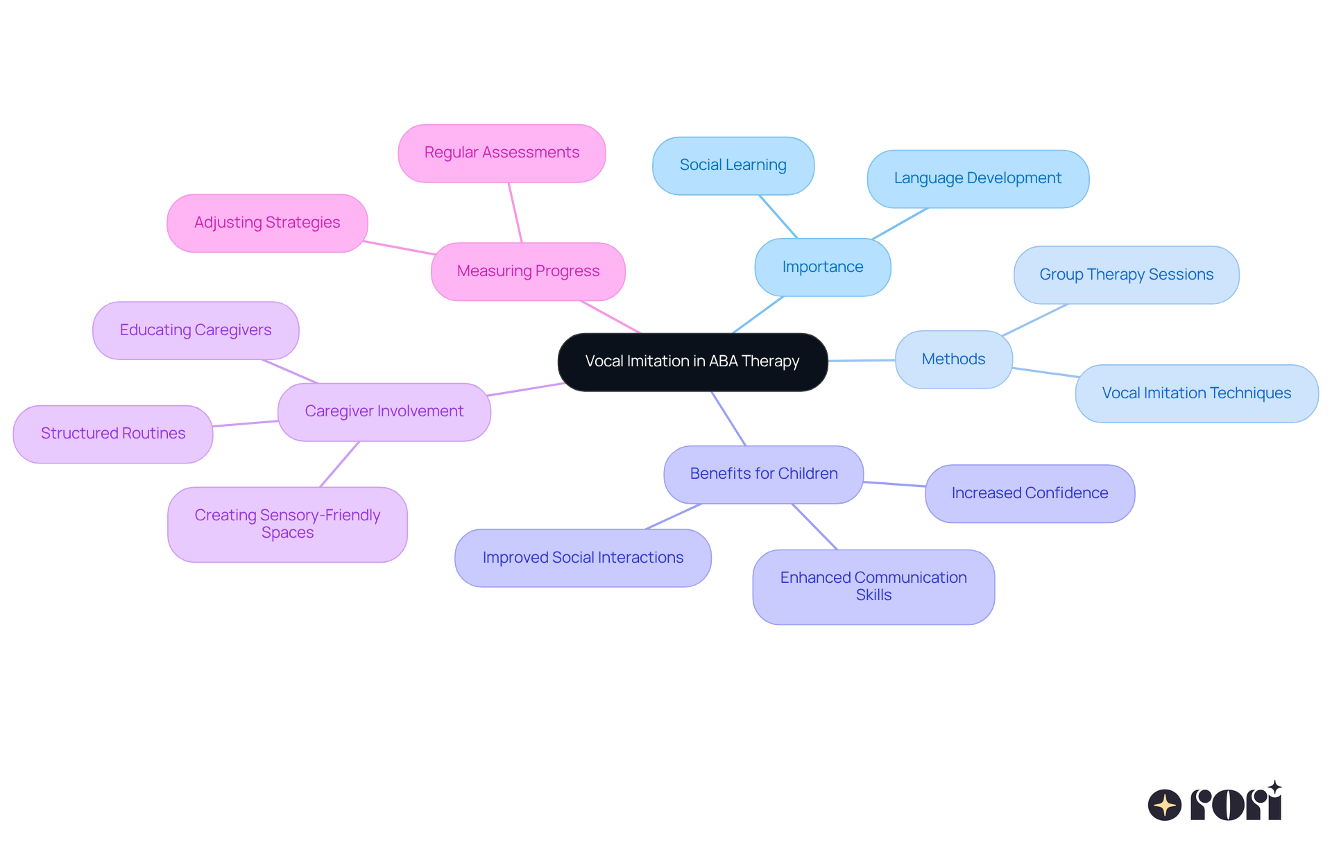 The central node represents the core concept of vocal imitation in ABA therapy. Each branch explores different facets, showing how they contribute to the overall understanding and effectiveness of this therapeutic approach.