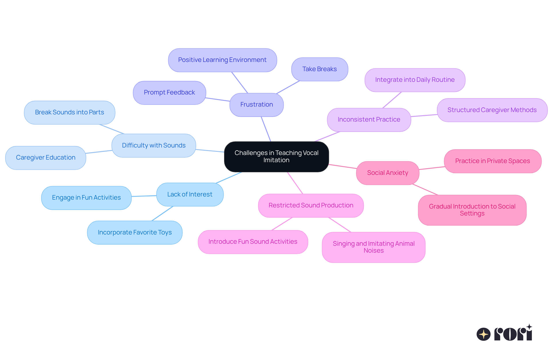 The center node represents the main topic, while each branch represents a challenge. Follow the branches to find practical strategies for overcoming each issue. The colors help distinguish between different challenges for easier navigation.