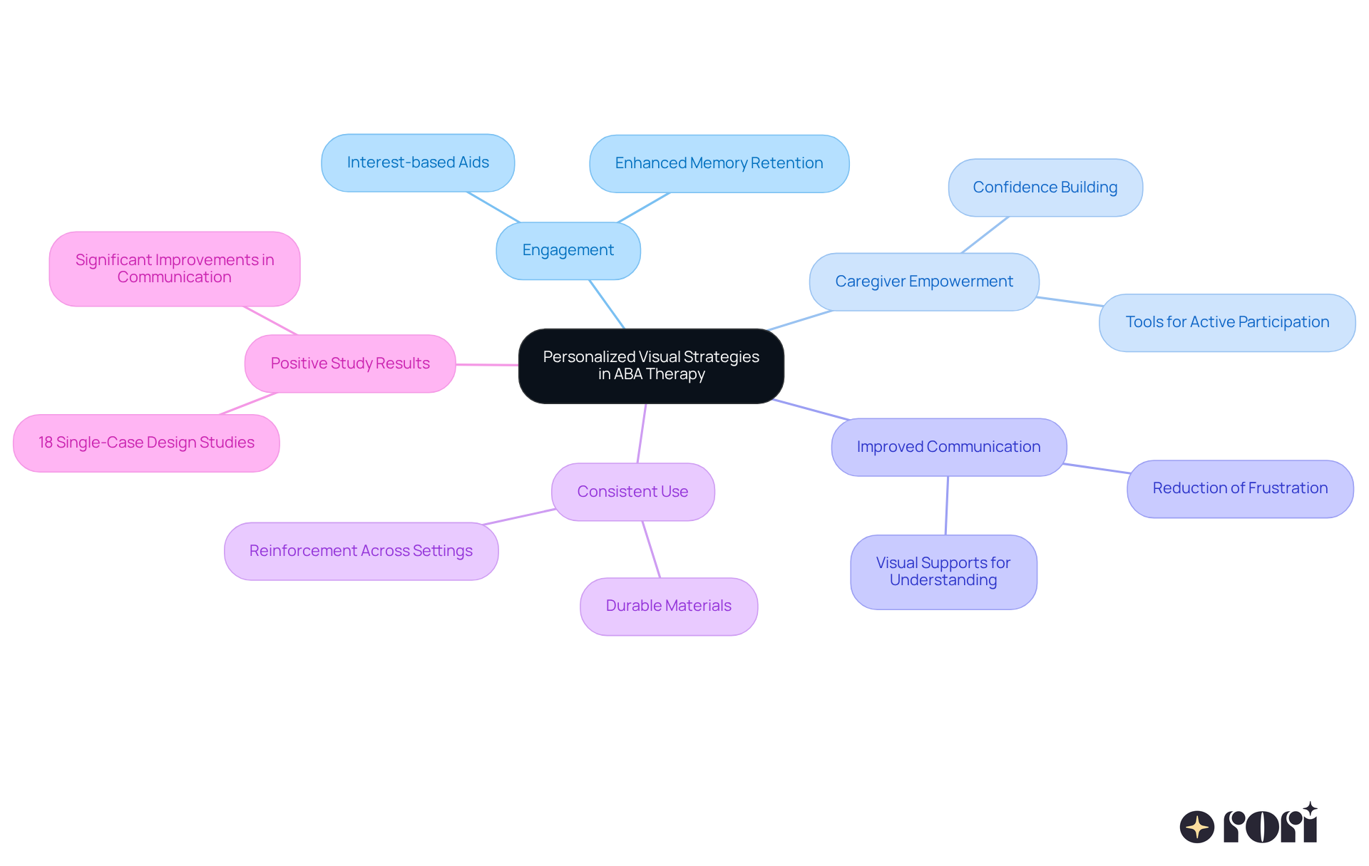 The central idea is how personalized strategies enhance ABA therapy. Each branch highlights a key benefit or consideration, and sub-branches provide more detail. The colors help distinguish the different aspects of the approach, making it easier to grasp the overall concept.