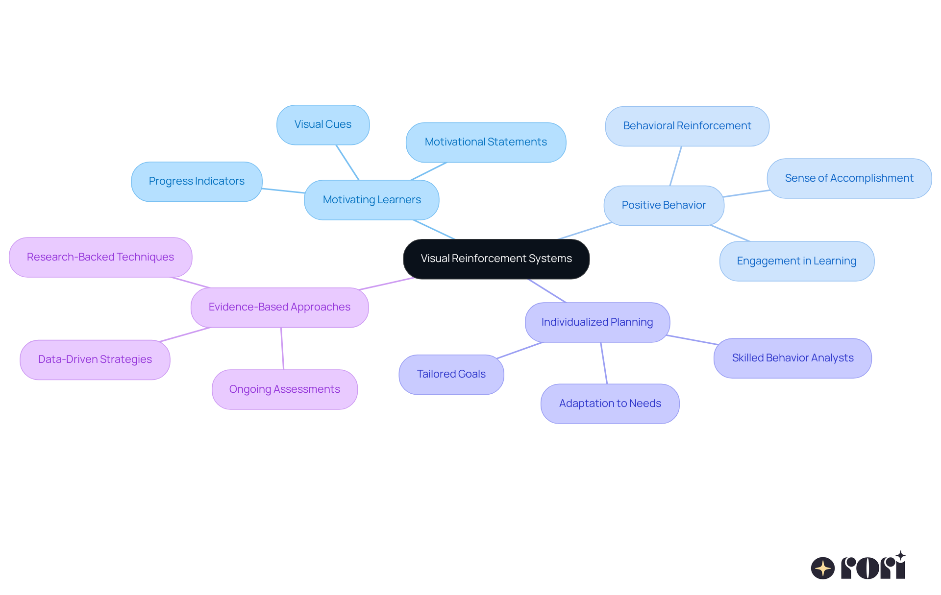 The center represents visual reinforcement systems, and each branch illustrates a key concept that supports learner motivation. Follow the branches to understand how these elements work together to enhance the learning experience.