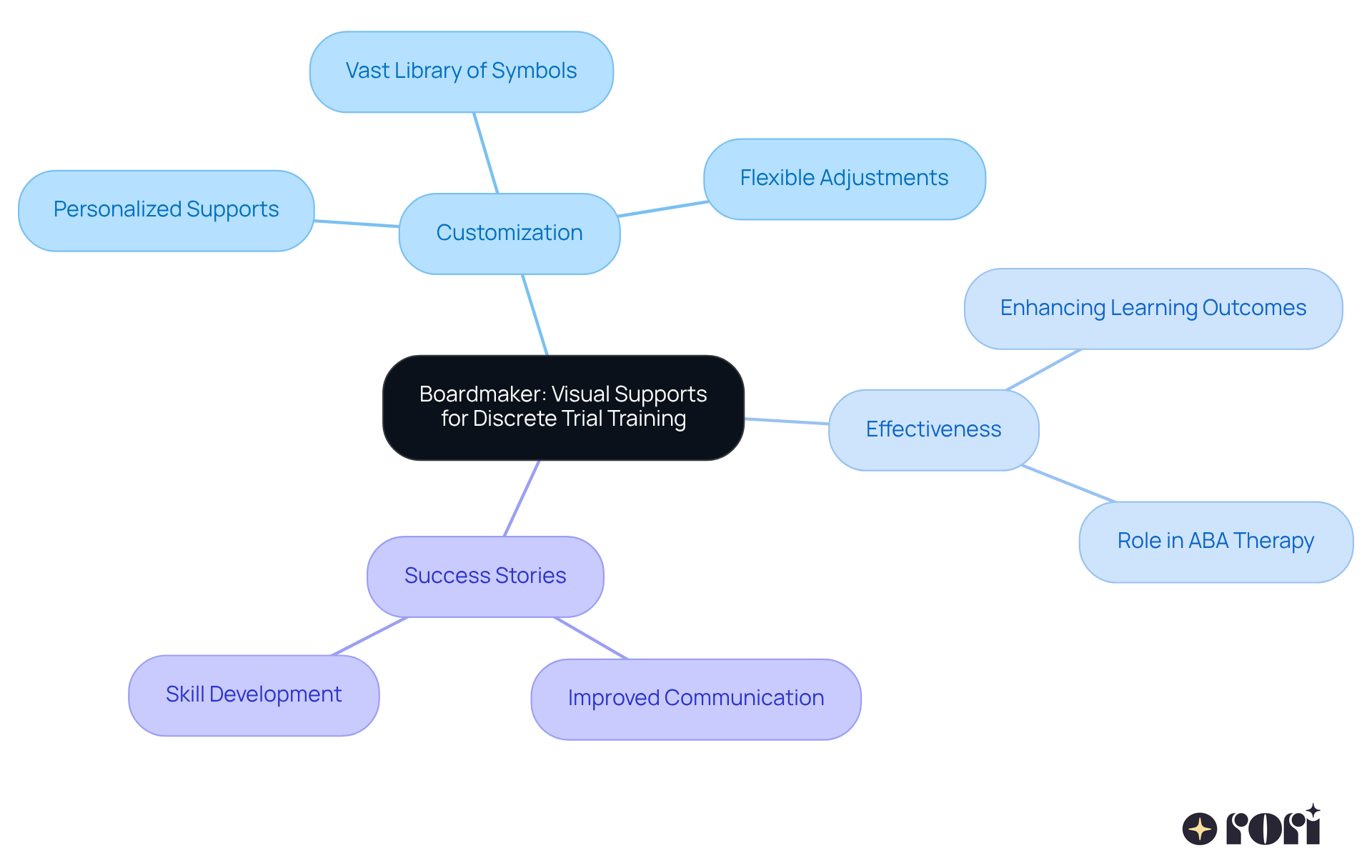 This mindmap illustrates how Boardmaker serves as a powerful tool in discrete trial training, with branches showing its customization features, effectiveness in therapy, and success stories from practitioners. Follow the branches to explore each aspect!