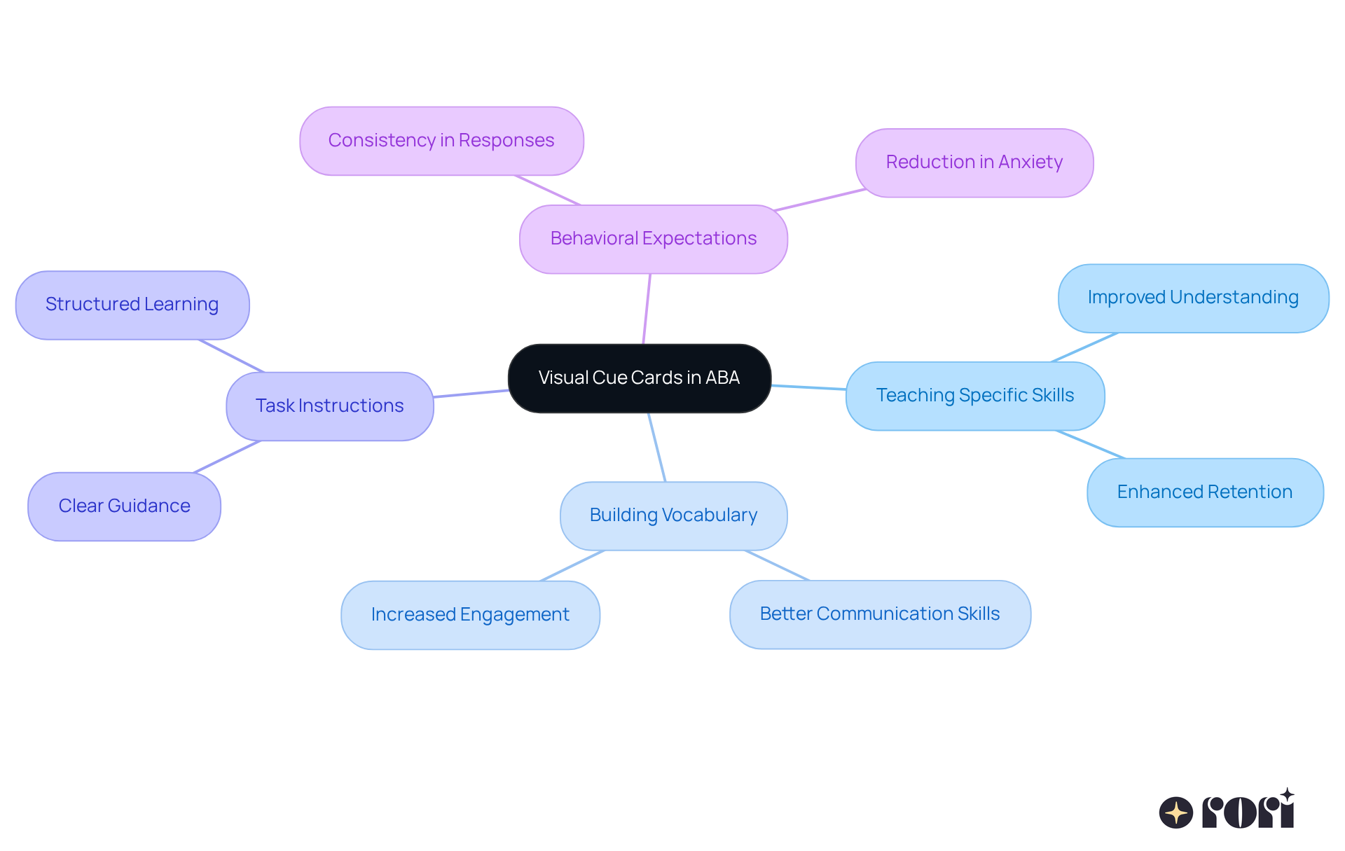 The center represents the main topic of visual cue cards in teaching. Each branch shows different areas where these cards are used, with further details on their benefits. Follow the branches to see how they relate to enhancing learning and behavior.