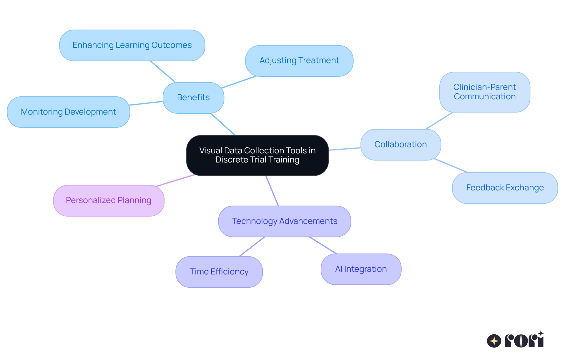 This mindmap starts with the main idea at the center, branching out into various important themes related to visual data tools. Each branch shows a different aspect of how these tools impact therapy and collaboration, making it easy to see how everything connects.