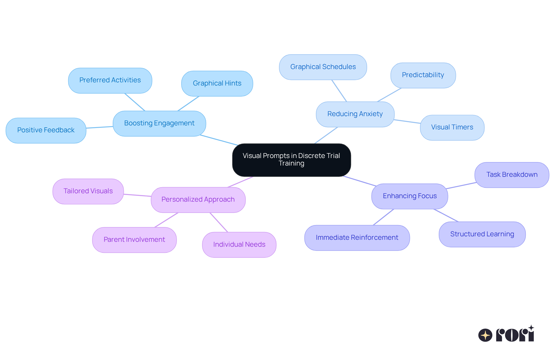 The center node represents visual prompts. Follow the branches to see how they help with engagement, reduce anxiety, and improve focus. Each sub-branch provides more detail about specific benefits or examples.