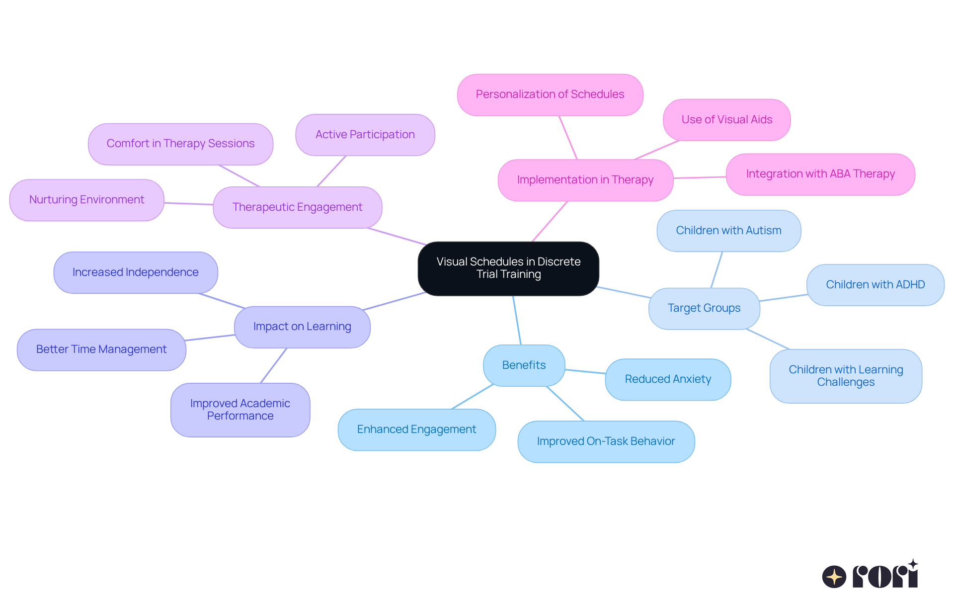 The central idea focuses on visual schedules, and the branches illustrate how they benefit children, particularly those with learning challenges. Follow the branches to see specific benefits and applications in therapy.