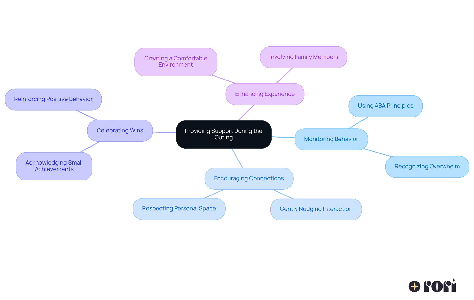 The center shows the main focus of support during outings. The branches illustrate different strategies to enhance your child's experience, from monitoring their behavior to celebrating their achievements.