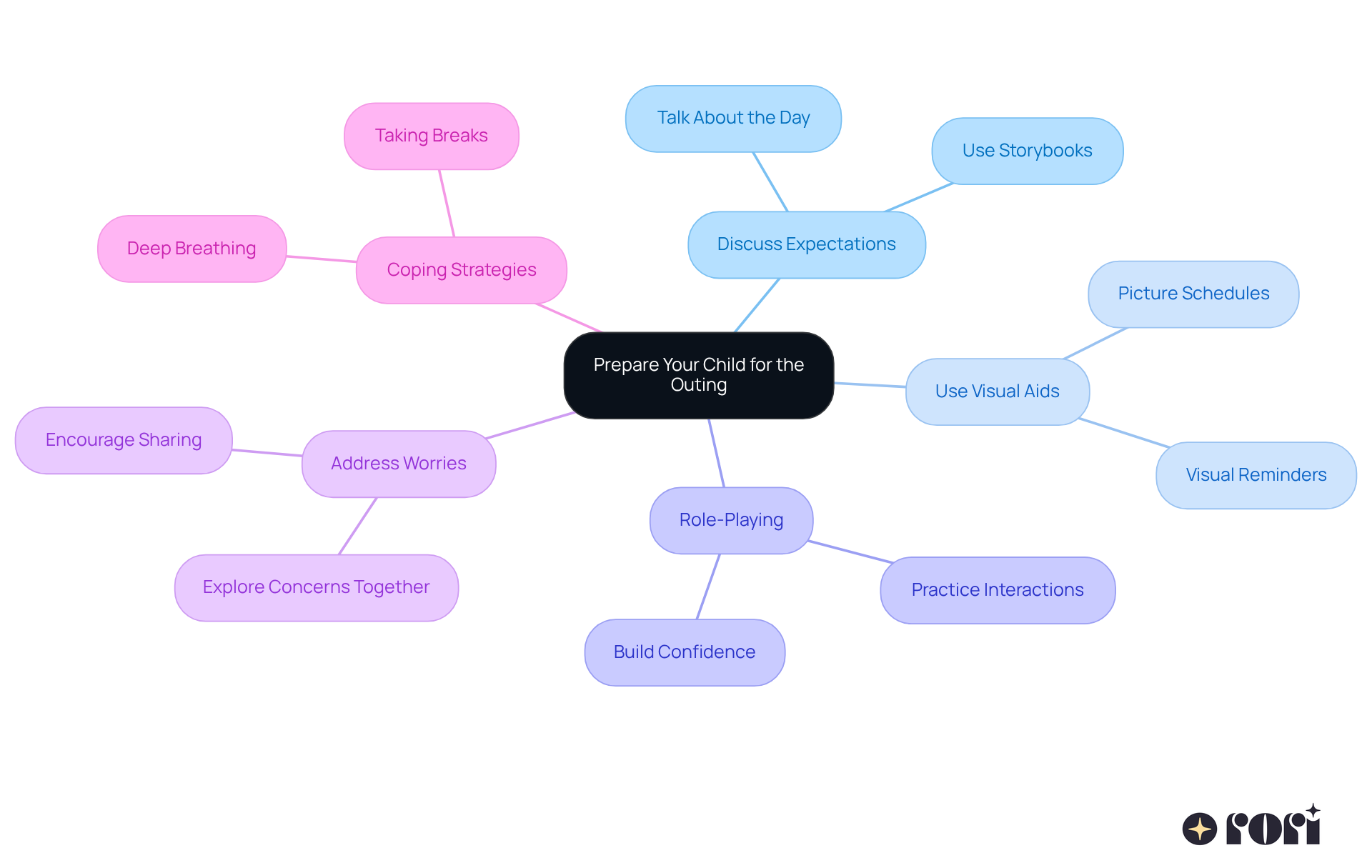 The central node represents the goal of preparing for the outing. Each branch represents a different strategy, and sub-branches break down specific actions to support your child, helping them feel more comfortable and engaged.