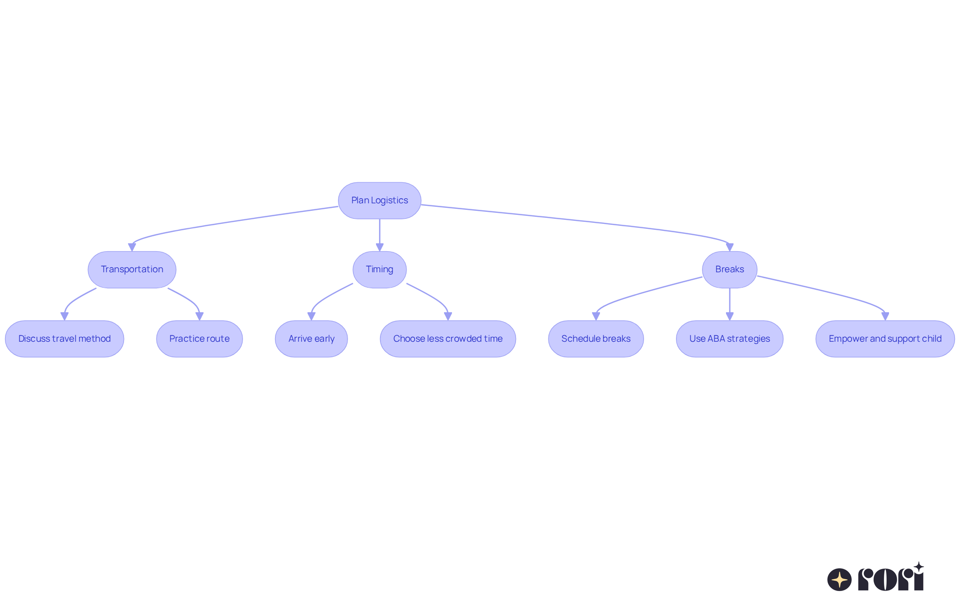 This flowchart outlines the steps to prepare for your child's outing — follow the arrows to see how to approach transportation, timing, and breaks effectively.