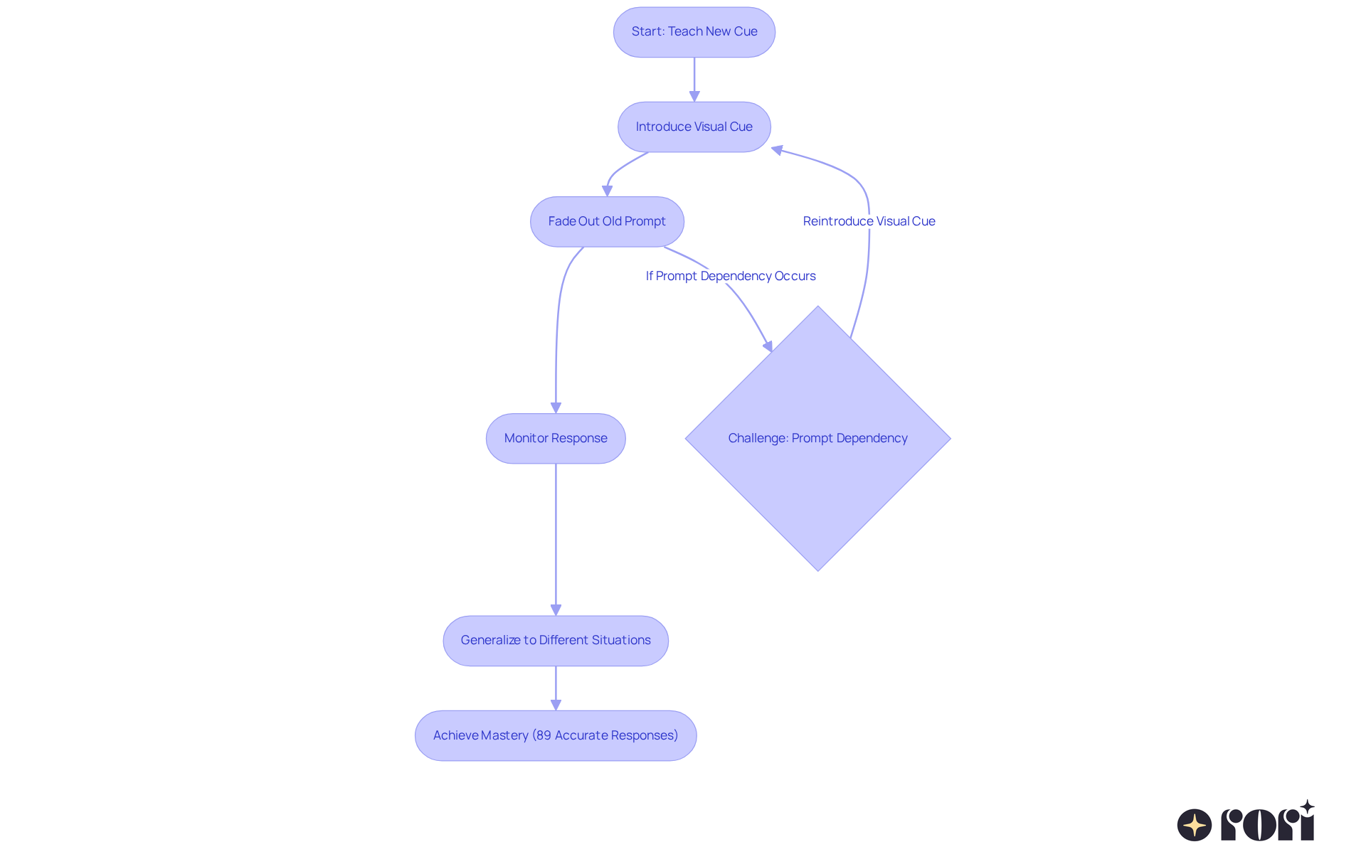 Each box represents a step in the process of teaching a behavior through stimulus control transfer. Follow the arrows to see how each step flows into the next, leading to mastery and independence.