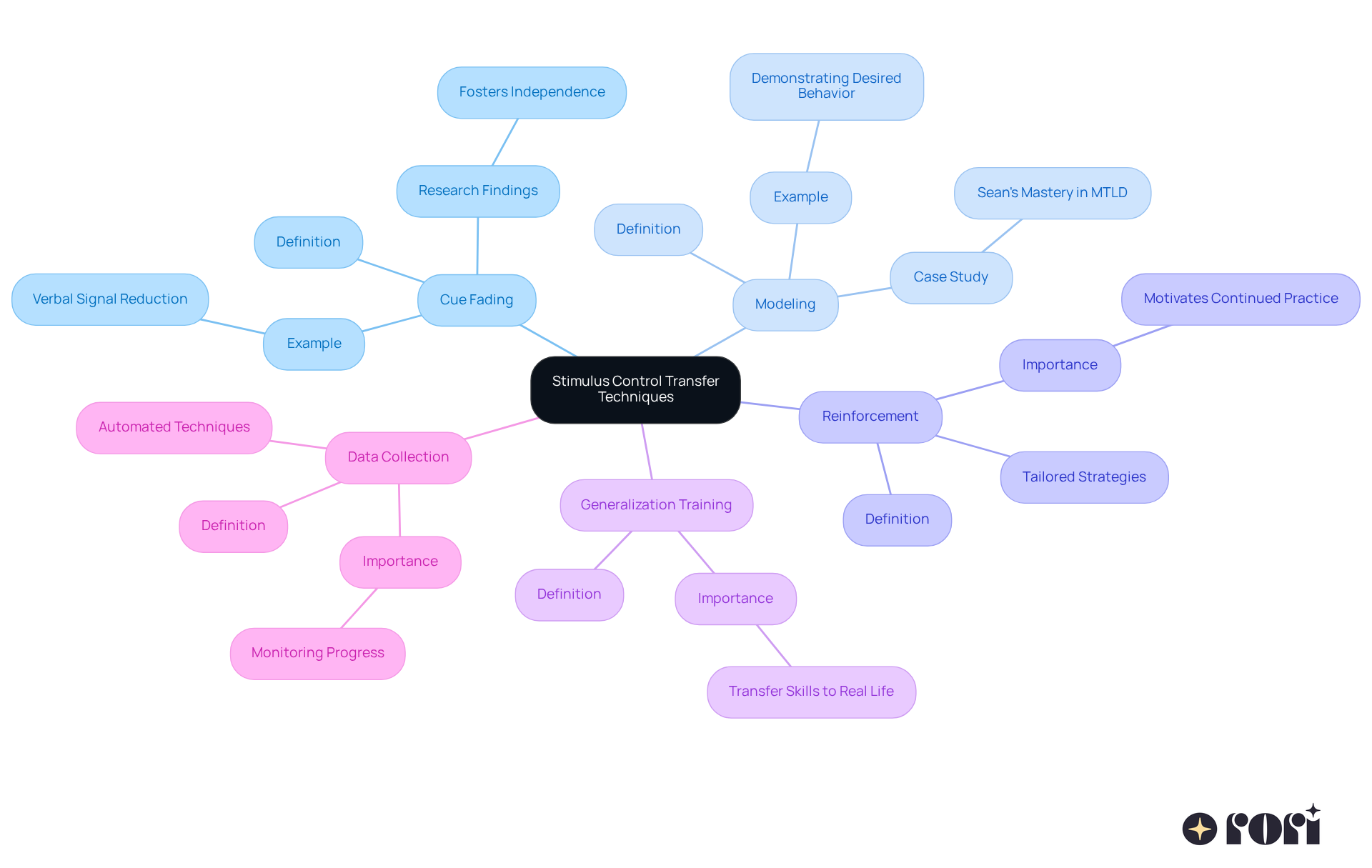 This mindmap shows the key techniques for enhancing ABA therapy through stimulus control transfer. Each branch represents a different technique, with additional details that explain how they contribute to effective therapy.