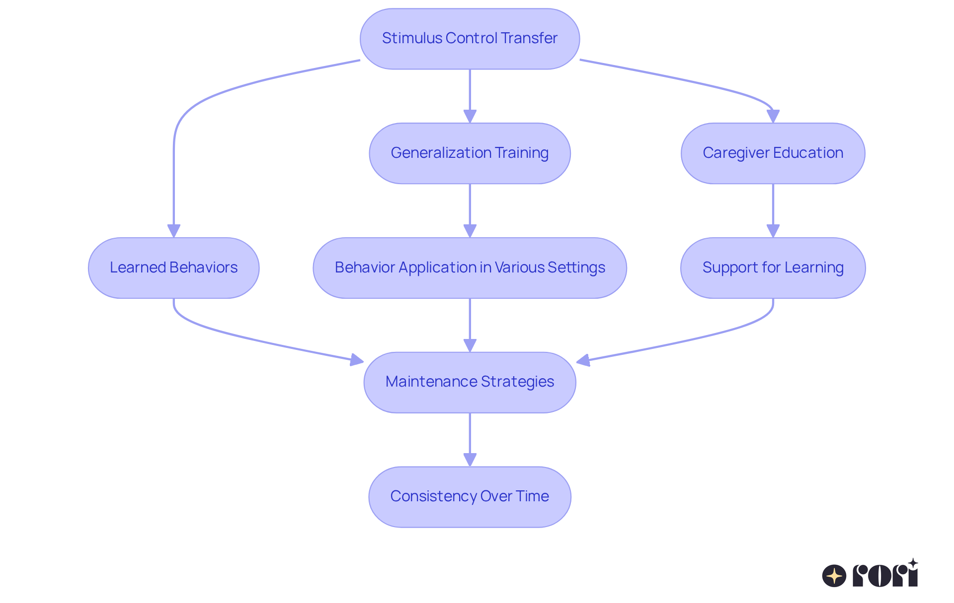 This flowchart illustrates how stimulus control transfer works in ABA. Each step shows how learned behaviors can be generalized, supported by caregivers, and maintained over time, ultimately enhancing a child's social skills and independence.