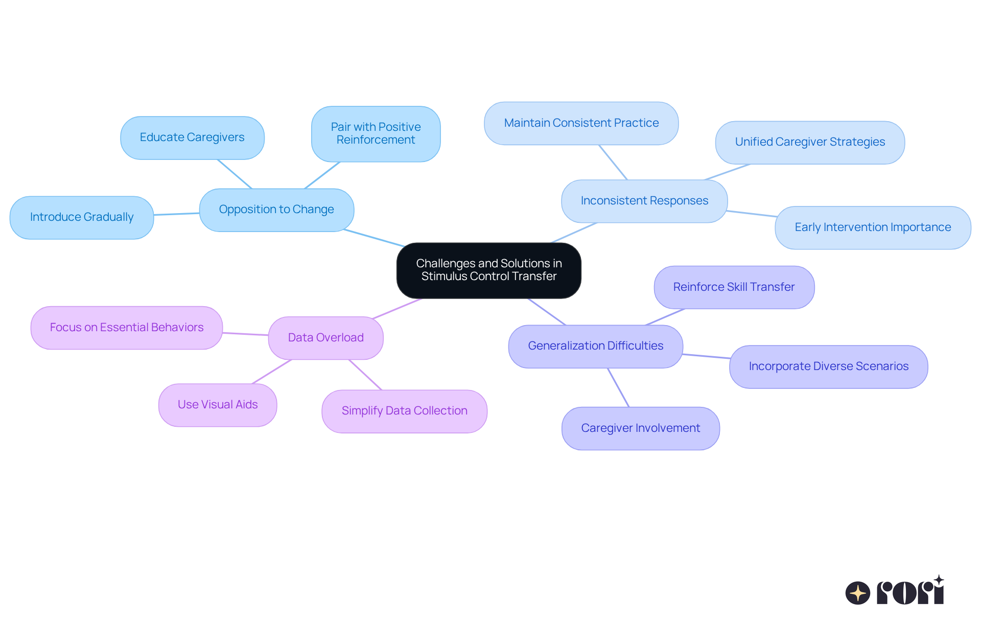 Each main branch represents a challenge faced in implementing stimulus transfer. Follow the sub-branches to discover the proposed solutions for addressing each challenge effectively.
