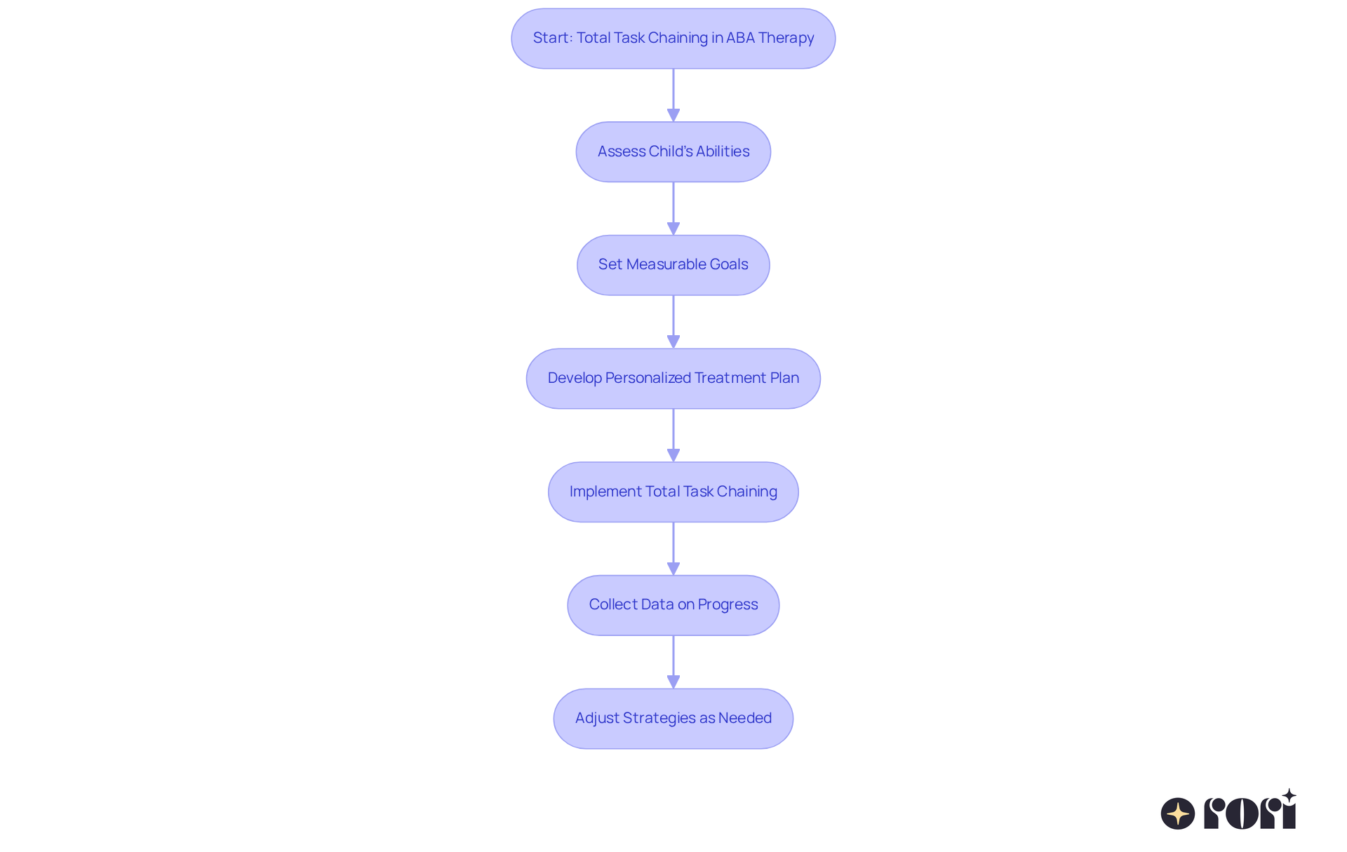 This flowchart outlines the steps involved in implementing total task chaining techniques for children with autism. Each box represents a key stage in the process, and the arrows show how each stage connects to the next.