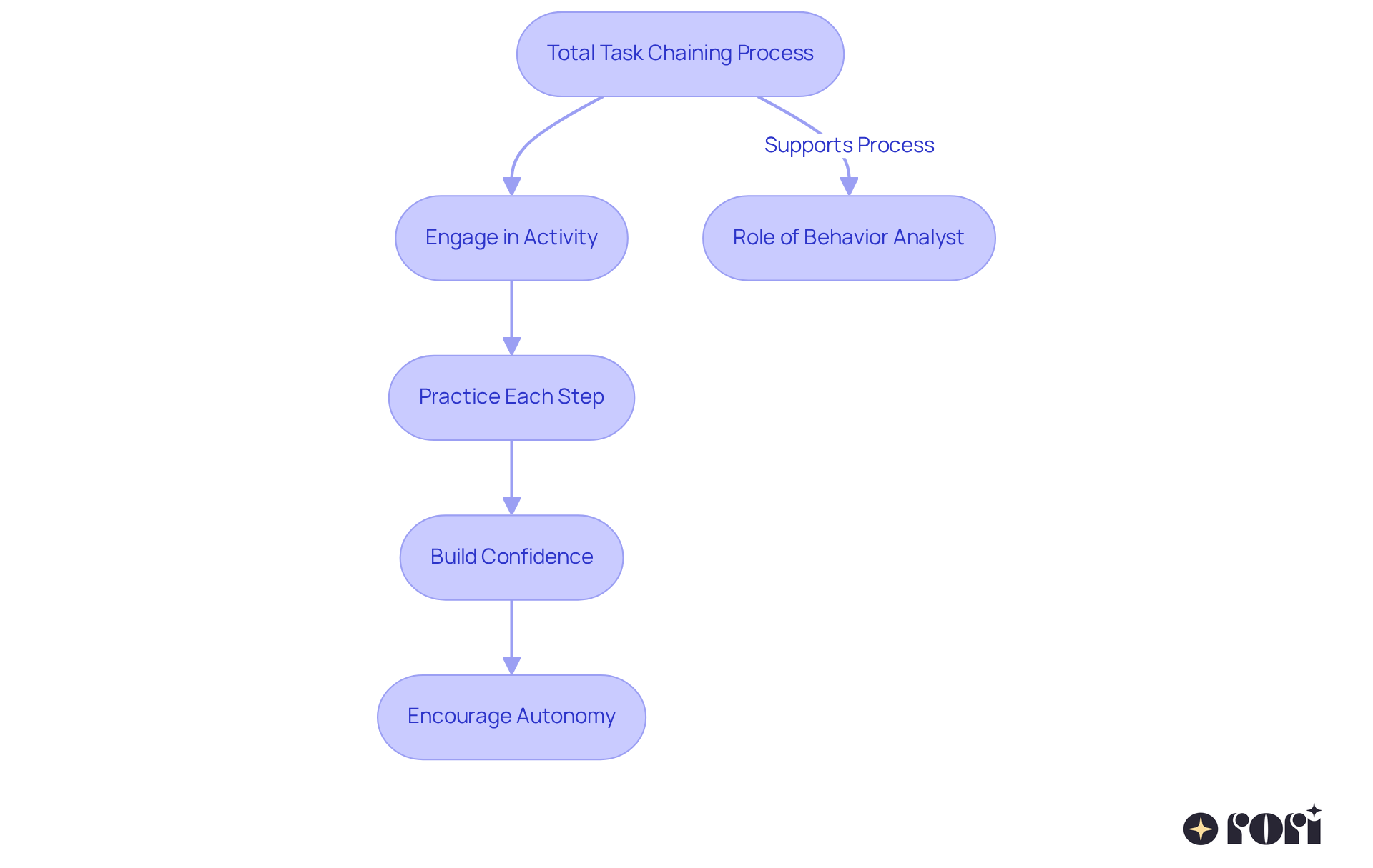 This flowchart shows the steps in the total task chaining process. Each box represents a stage, and the arrows illustrate how they connect. The behavior analyst's role is also highlighted, showing their importance in supporting learners throughout the process.