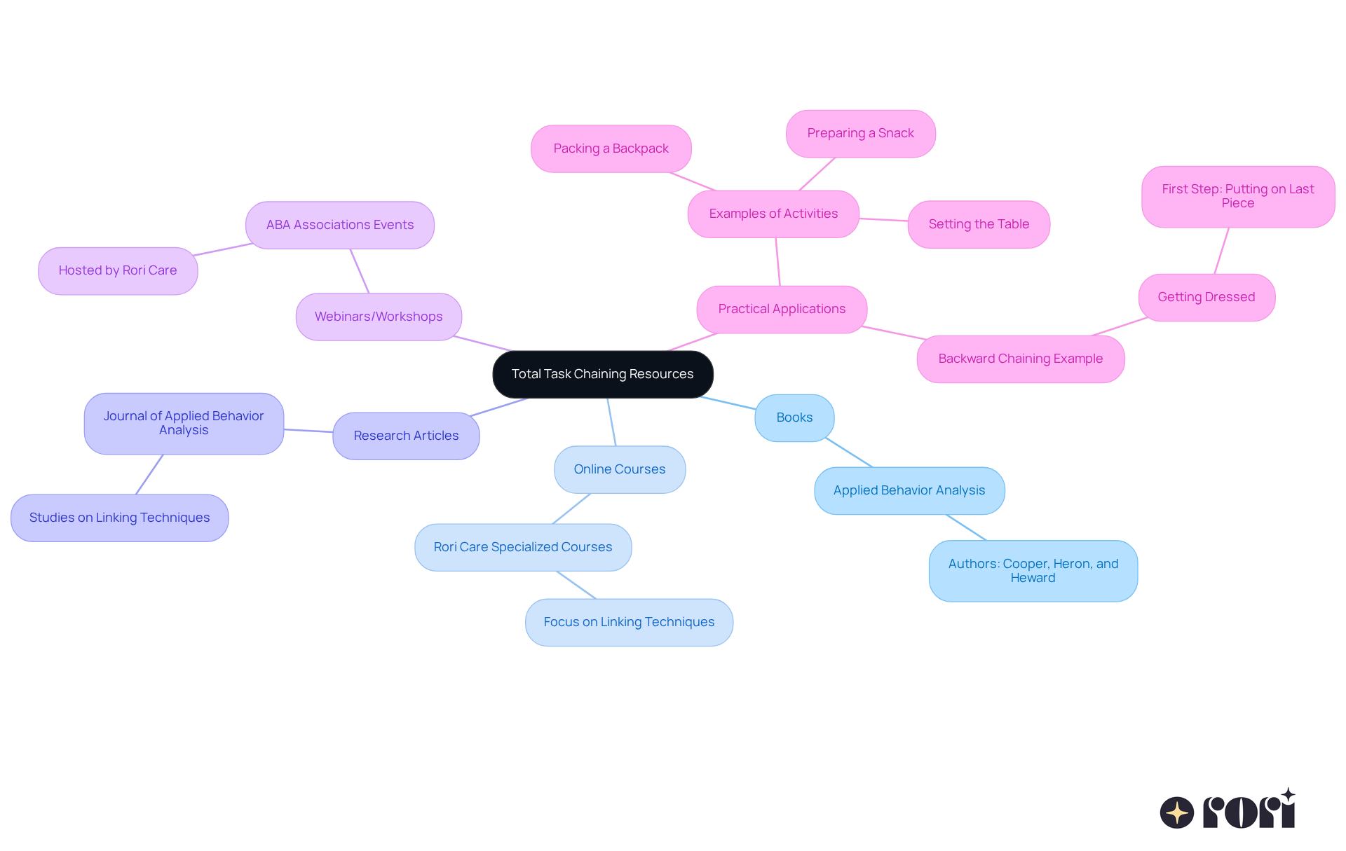 Start at the center with resources for total task chaining, then follow the branches to find books, courses, articles, and workshops that can expand your knowledge and skills in ABA therapy.