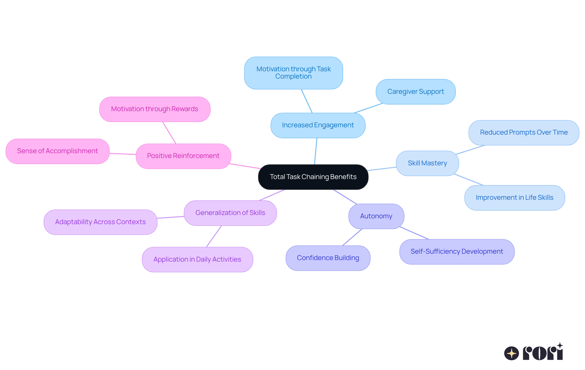 The central point shows the main idea, while the branches represent the different benefits. Each benefit can be explored further with examples and descriptions, helping you understand how Total Task Chaining supports learning for children with ASD.