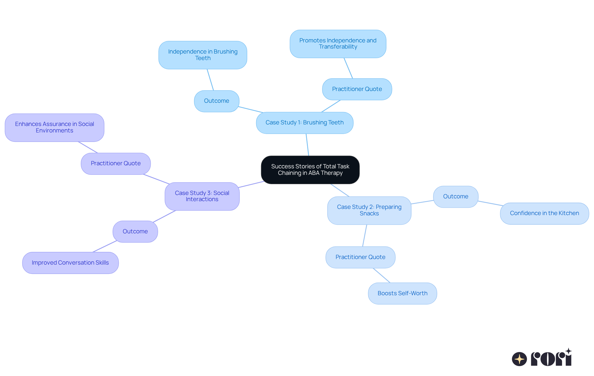 The center represents the main theme, and each branch shares a unique success story. Dive into each case study to see how total task chaining fosters independence in different skills.