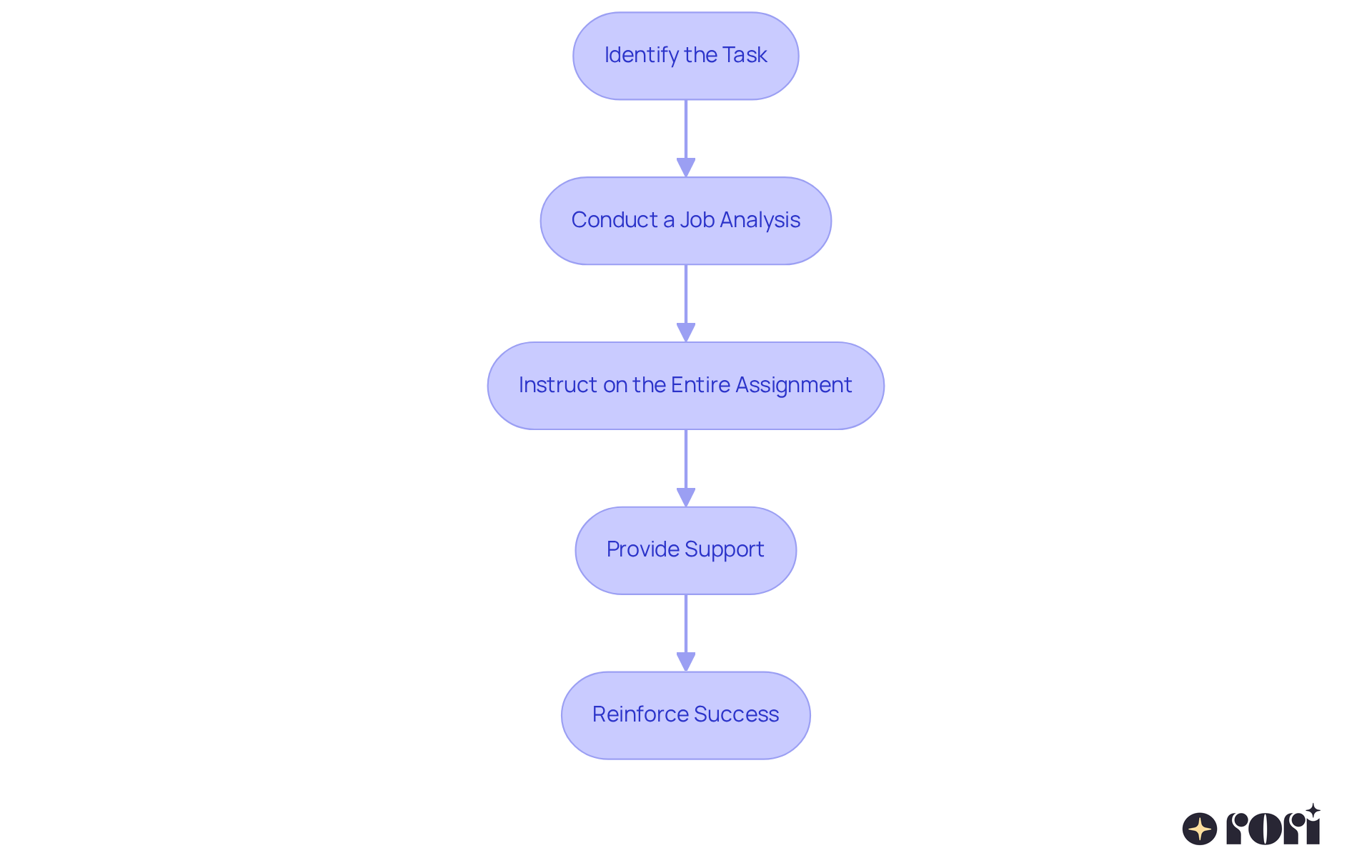 Each box represents a step in the process of teaching a skill. Follow the arrows to see how to progress from identifying the task all the way to celebrating success!