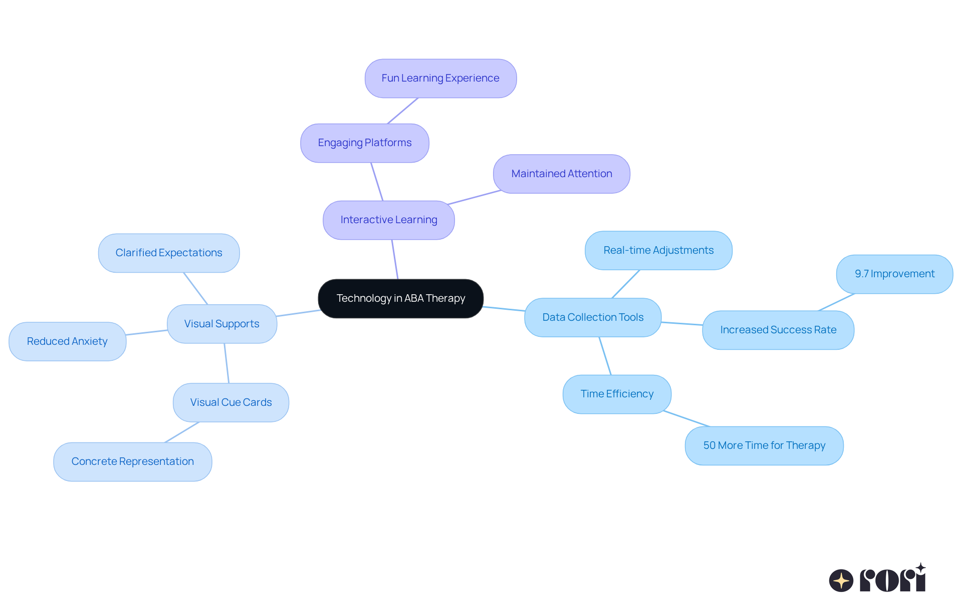 The central node represents the main theme of technology in ABA therapy, and the branches show how different technological approaches improve therapy. Each sub-branch provides additional details or examples related to that area, creating a comprehensive overview.